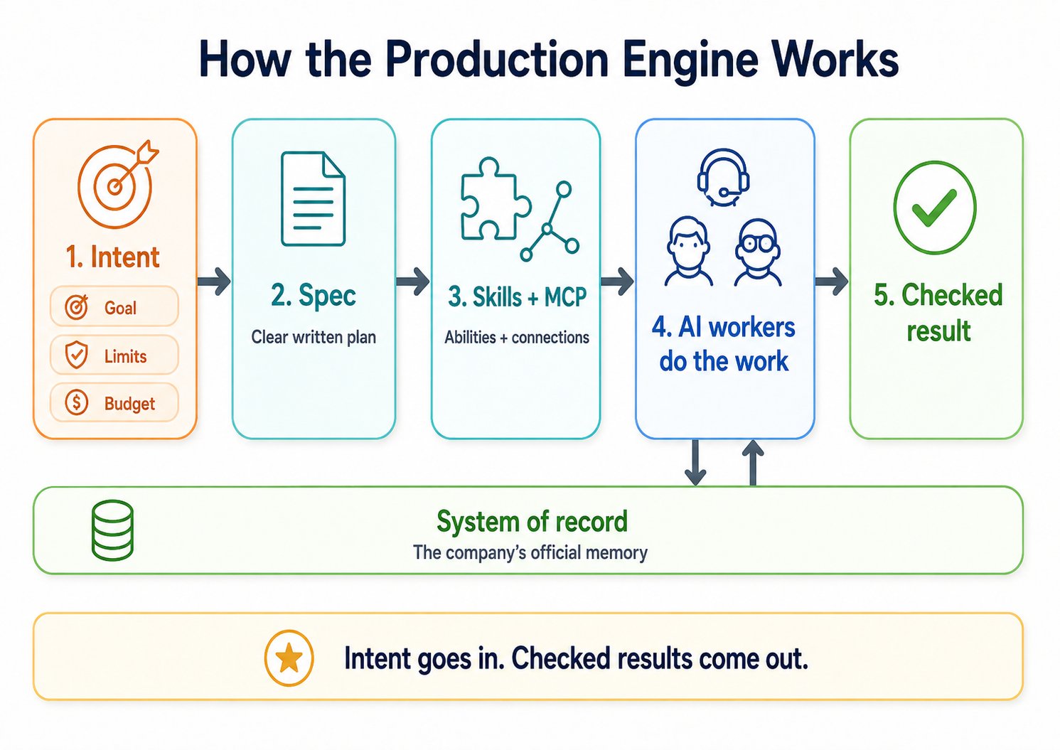 How the production engine works: intent goes in (goal, limits, budget), passes through a written spec, then through skills and MCP connections, then AI workers do the work, and a checked result comes out. All of this runs against the system of record at the bottom.