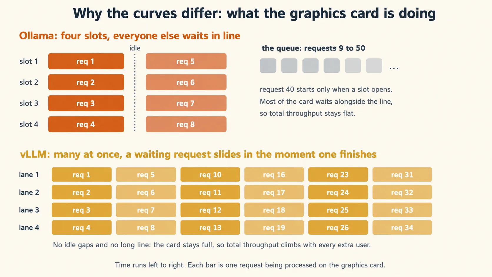 Two panels of GPU lanes over time: Ollama fills four slots and queues the rest with idle gaps between batches, while vLLM keeps every lane full by sliding waiting requests in the moment one finishes