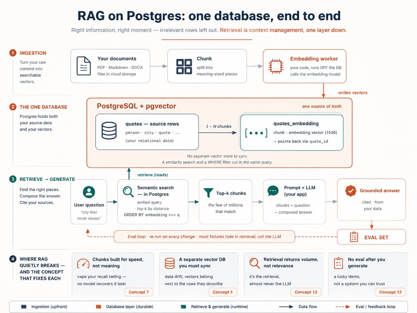 The RAG-on-Postgres pipeline end to end. Ingestion: your documents are chunked, then an embedding worker — your own code, running off the database — writes the vectors in. The one database: PostgreSQL with pgvector holds a source table (quotes) beside its companion vector table (quotes_embedding, one quote to many chunks), so there is no separate vector store to sync and a similarity search and a WHERE filter run in the same query. Retrieve then generate: a user question runs a semantic search inside Postgres, returns the few matching chunks out of millions, and your app builds a prompt and calls the LLM for a grounded, cited answer. An eval loop feeds every change back, since most failures hide in retrieval, not the LLM. Four failure modes sit below — chunks built for speed not meaning (Concept 7), a separate vector DB you must sync (Concept 5), retrieval returning volume not relevance (Concept 12), and no eval after generation (Concept 12).