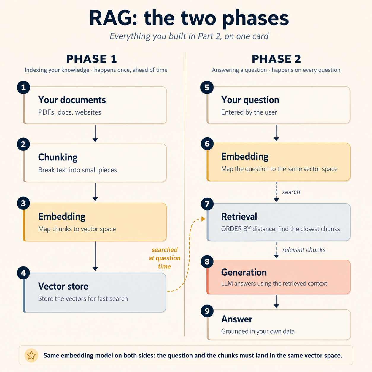 RAG in two phases. Phase 1, indexing, happens once ahead of time: your documents (PDFs, docs, websites) are chunked into small pieces, each chunk is embedded into vector space, and the vectors are stored in a vector store for fast search. Phase 2, answering, happens on every question: the user's question is embedded into the same vector space, retrieval finds the closest chunks by distance, generation has the LLM answer using that retrieved context, and the answer comes back grounded in your own data. A dashed link shows the vector store from Phase 1 being searched at question time. Footer: the question and the chunks must land in the same vector space, so the same embedding model is used on both sides.
