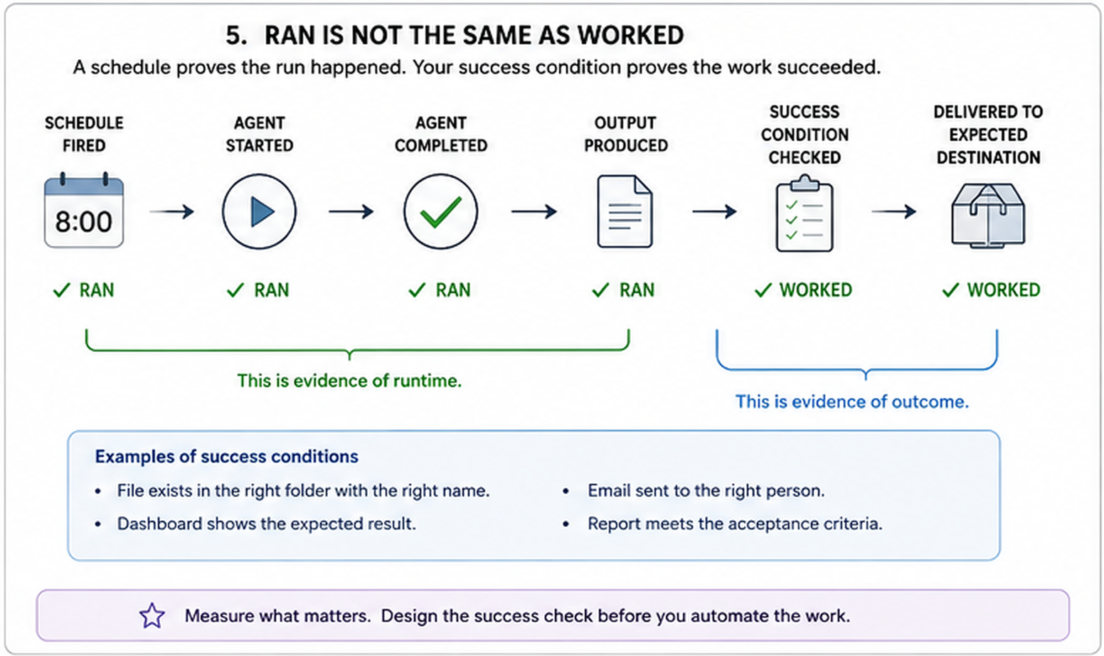 Left-to-right workflow titled "Ran Is Not the Same as Worked." A schedule fires, the agent starts, the agent completes, and an output is produced. Those four checkpoints are grouped as runtime evidence and prove only that the mechanism ran. Then the success condition is checked and the result is delivered to the expected destination. Those are grouped as outcome evidence and prove the work succeeded. Example success conditions: a correctly named file in the right folder, a dashboard with the expected result, an email reaching the right person, or a report meeting its acceptance criteria.