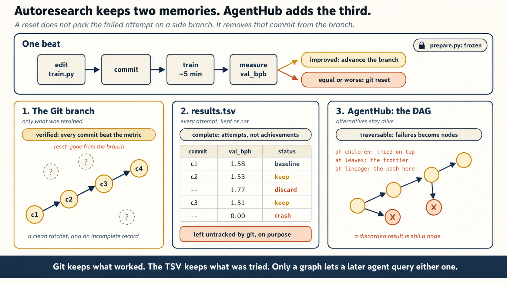 Autoresearch keeps two memories, and AgentHub adds the third. A subtitle warns that a reset does not park the failed attempt on a side branch, it removes that commit from the branch. Across the top, One beat runs four cream stages joined by arrows: edit train.py, commit, train about five minutes, measure val_bpb, with a padlocked chip reading prepare.py frozen. The path then forks to a gold chip, improved: advance the branch, and a terra chip, equal or worse: git reset. Below sit three panels. Panel one, gold-bordered, The Git branch, only what was retained, chipped verified: every commit beat the metric: four gold commits c1 to c4 climb in a clean chain, while three pale dashed circles containing question marks float beside it, annotated reset: gone from the branch, captioned a clean ratchet, and an incomplete record. Panel two, results.tsv, every attempt kept or not, chipped complete: attempts, not achievements: a small monospace table with columns commit, val_bpb and status lists c1 1.58 baseline, c2 1.53 keep, a dash 1.77 discard, c3 1.51 keep, and a dash 0.00 crash, above a terra strip reading left untracked by git, on purpose. Panel three, dashed, AgentHub: the DAG, alternatives stay alive, chipped traversable: failures become nodes: a branching graph of six nodes, four gold and two crossed terra ones, spreads in several directions, annotated a discarded result is still a node, beside the monospace commands ah children, ah leaves and ah lineage. Footer: Git keeps what worked, the TSV keeps what was tried, and only a graph lets a later agent query either one.