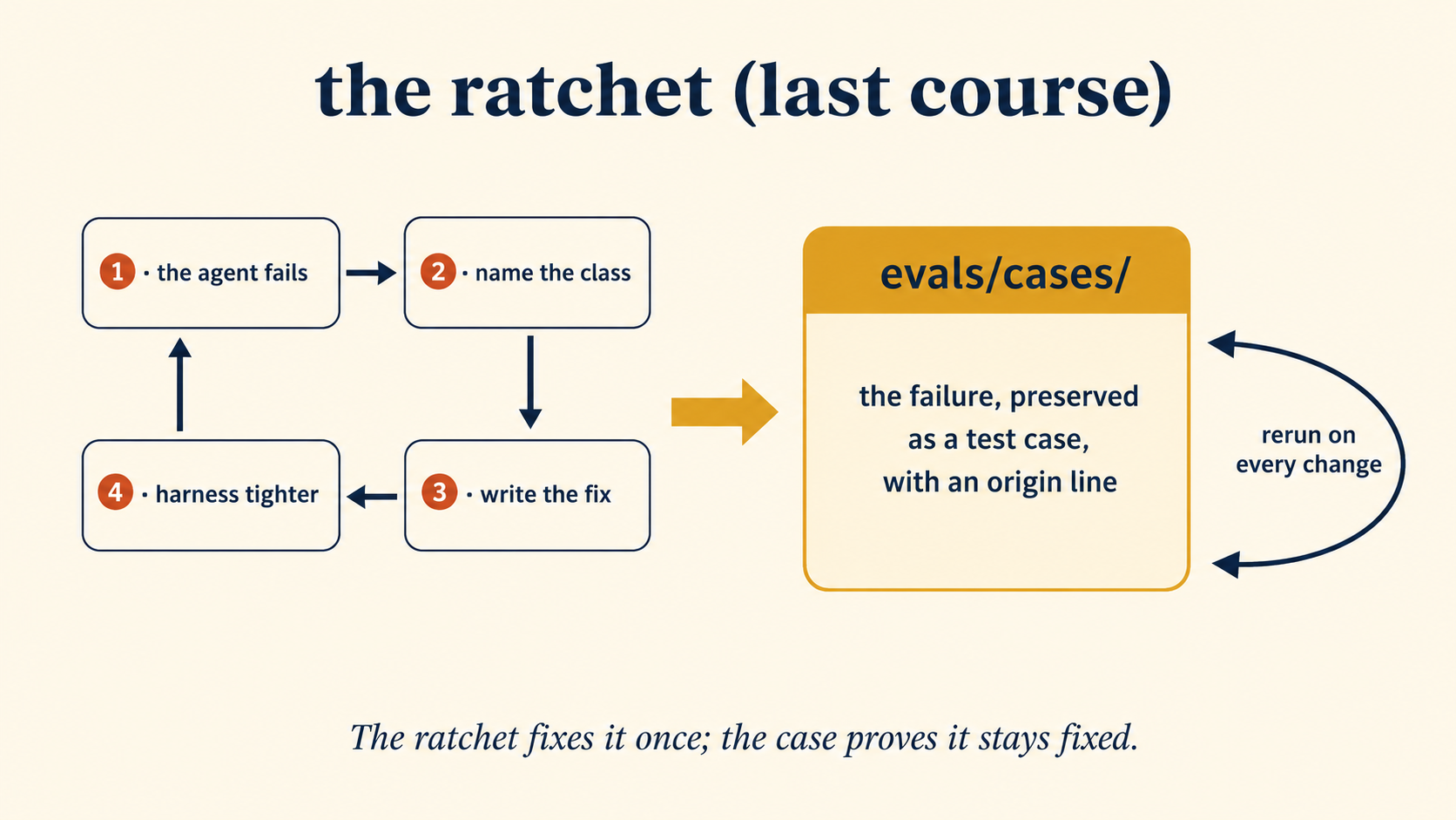 The ratchet-to-eval pipeline. The harness course's four-step ratchet cycle appears at the left. A new gold arrow branches from the fix step to a folder labeled evals/cases: the failure, preserved as a test case. The folder feeds a loop arrow labeled "re-run on every change." Footer: the ratchet fixes it once. The case proves it stays fixed.