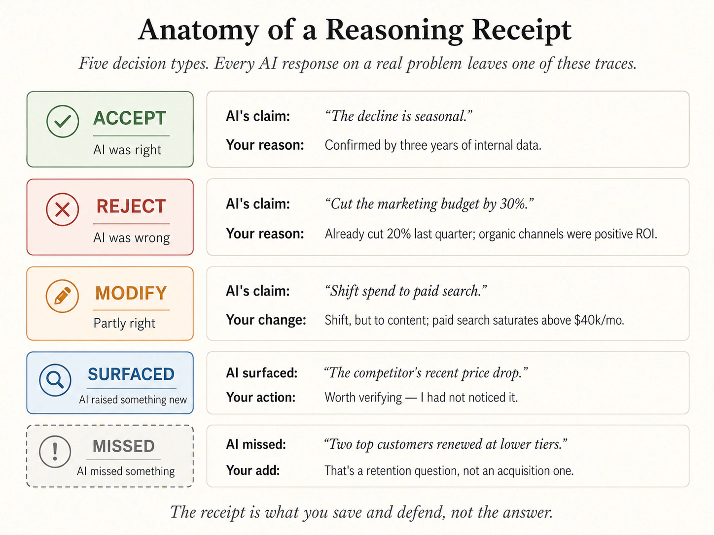 Anatomy of a reasoning receipt: three columns annotating each decisive call. What AI said, What you did (one of ACCEPT, REJECT, MODIFY, SURFACED, MISSED), and Why. Each row documents one decision the human made about one piece of AI output.