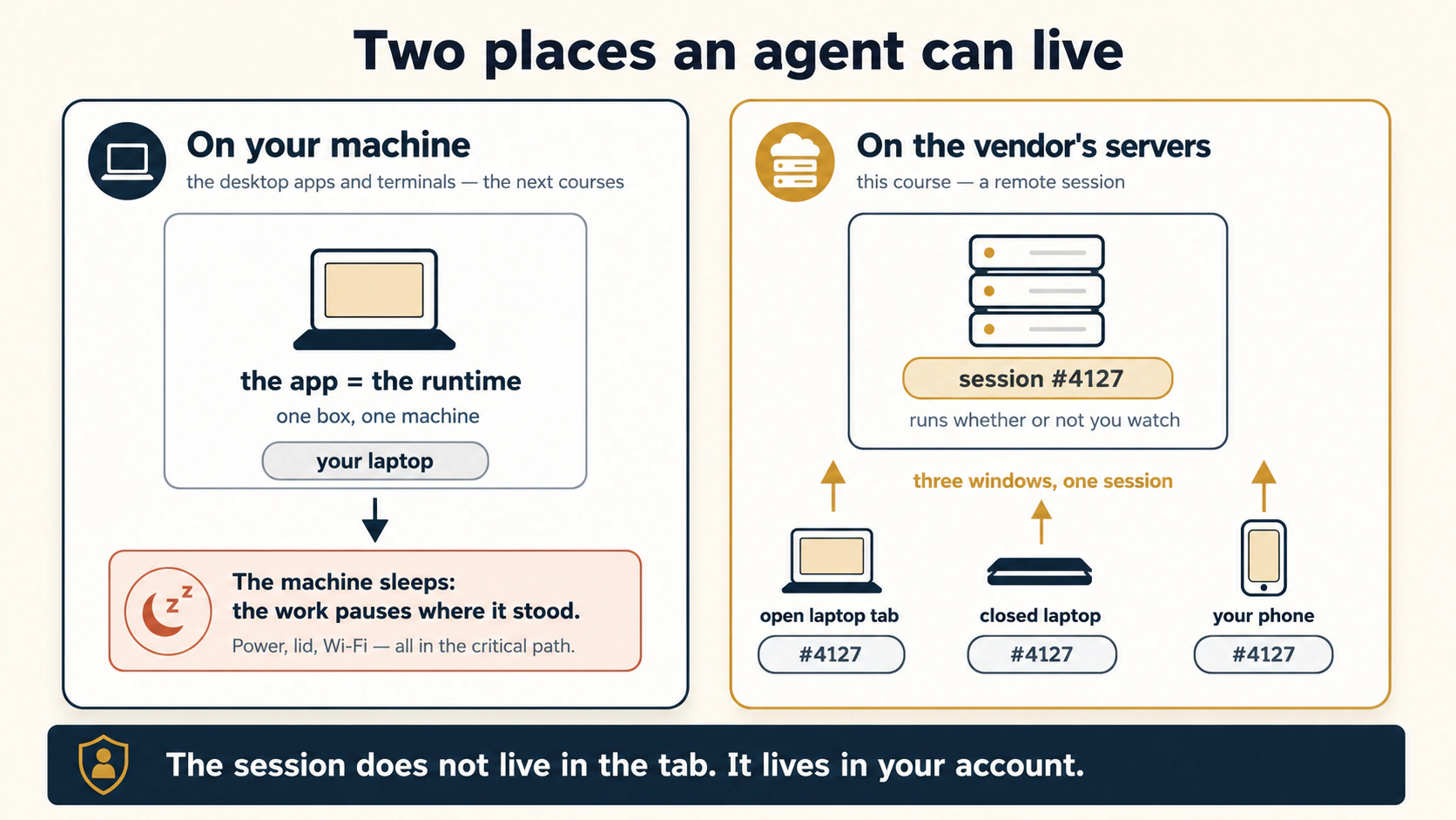 Two architectures, side by side. Left, on your machine: one box holds the app and the runtime together on a laptop; a sleep icon shows the consequence, machine sleeps, work pauses. Right, on the vendor's servers: a server box holds the session, with one session ID, and three windows point at it from outside the box: an open laptop tab, a closed laptop, and a phone, all labeled with the same session ID. Footer: the session does not live in the tab. It lives in your account.