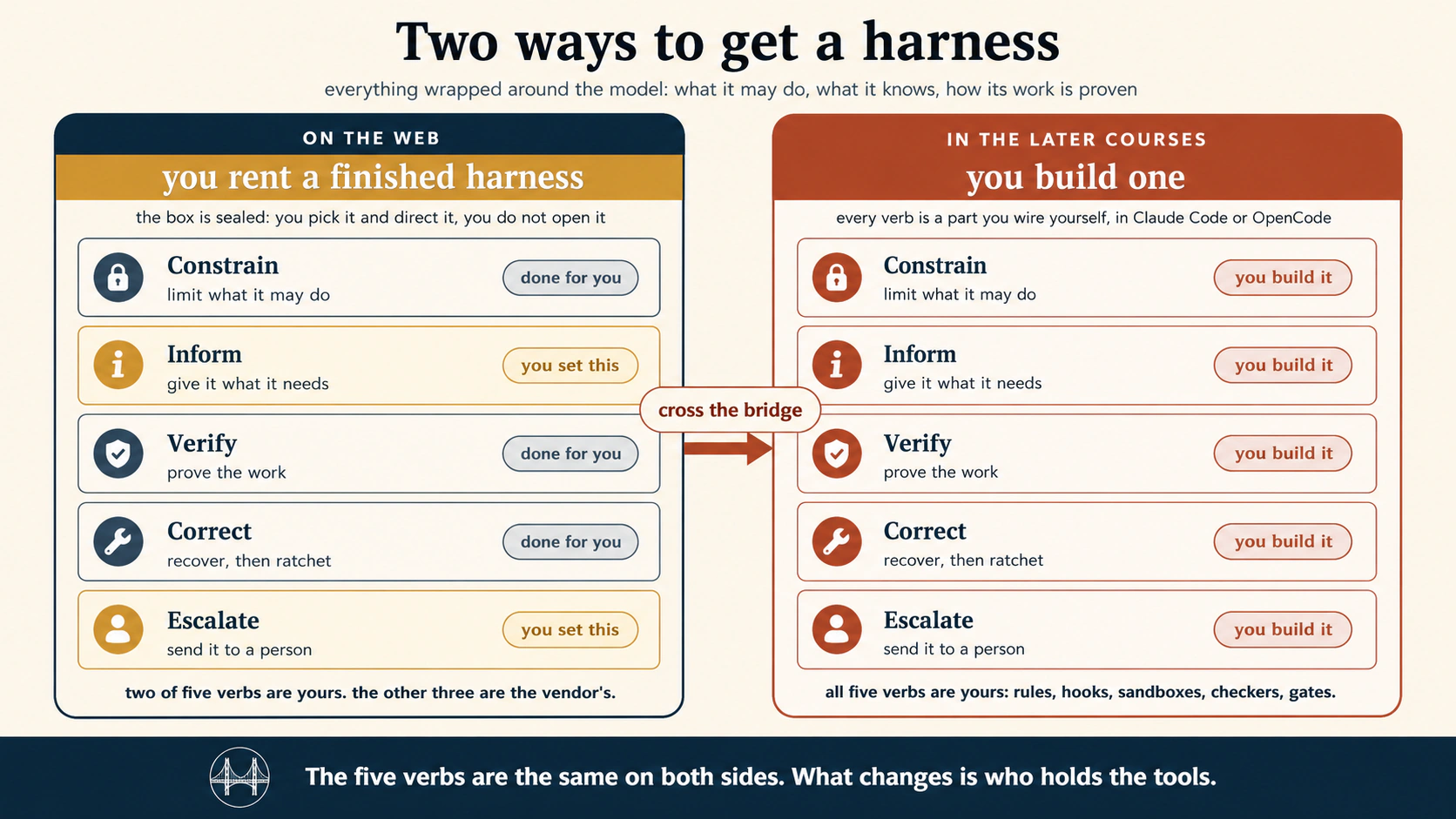 Two panels side by side, both built from the same five verbs of harness engineering: constrain, inform, verify, correct, escalate. The left panel, headed "ON THE WEB · you rent a finished harness," is a sealed box: constrain, verify, and correct are greyed and tagged "done for you," while only inform and escalate are gold and tagged "you set this." Its note reads: two of five verbs are yours, the other three are the vendor's. A terra arrow labeled "cross the bridge" points to the right panel, headed "IN THE LATER COURSES · you build one," where all five verbs are live parts tagged "you build it," with the note: all five verbs are yours: rules, hooks, sandboxes, checkers, gates. Footer: the five verbs are the same on both sides; what changes is who holds the tools.