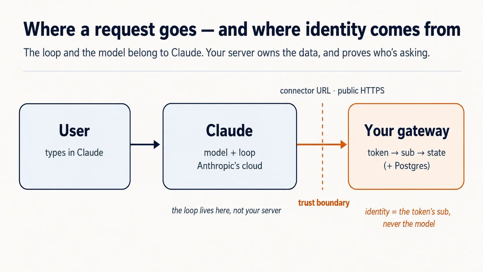 A left-to-right flow: the User types in Claude; Claude (the model and the loop) runs in Anthropic's cloud; a dashed trust boundary marks where the connector URL crosses into your gateway over public HTTPS; your gateway turns the token into a sub and reads state from Postgres. Two annotations: the loop lives in Claude, not your server; and identity comes from the token's sub, never from the model.
