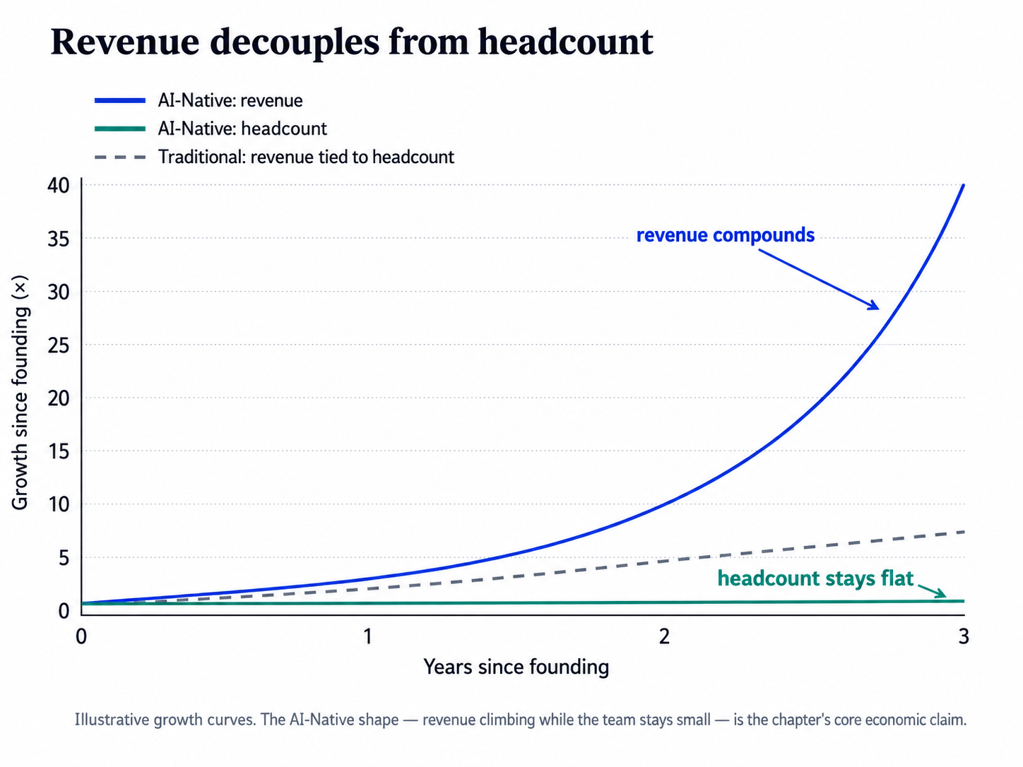 Revenue decouples from headcount in an AI-Native company: revenue compounds while the team stays small