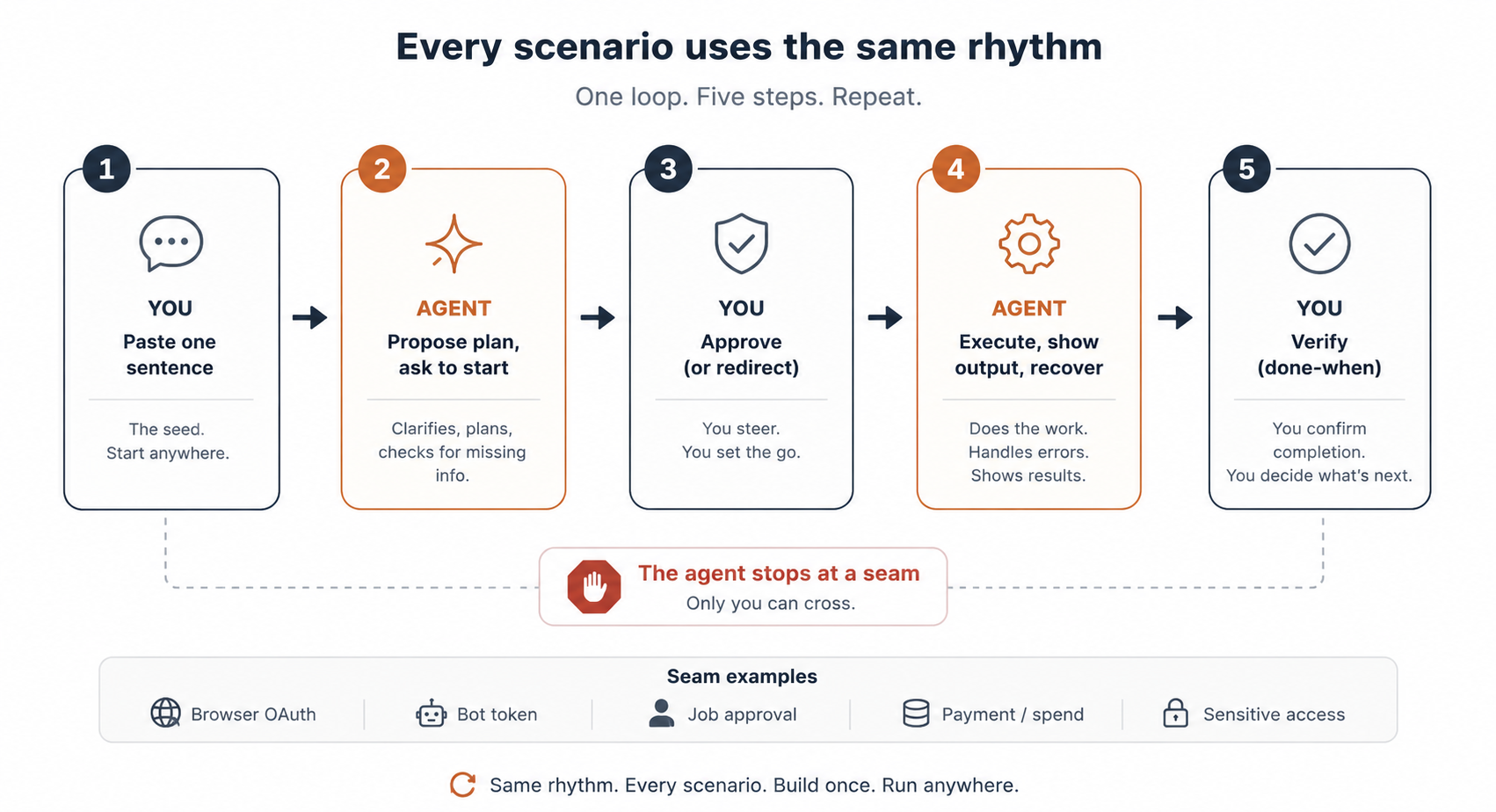 The five-step rhythm every scenario uses, from your one-sentence brief to the done-when you verify.
