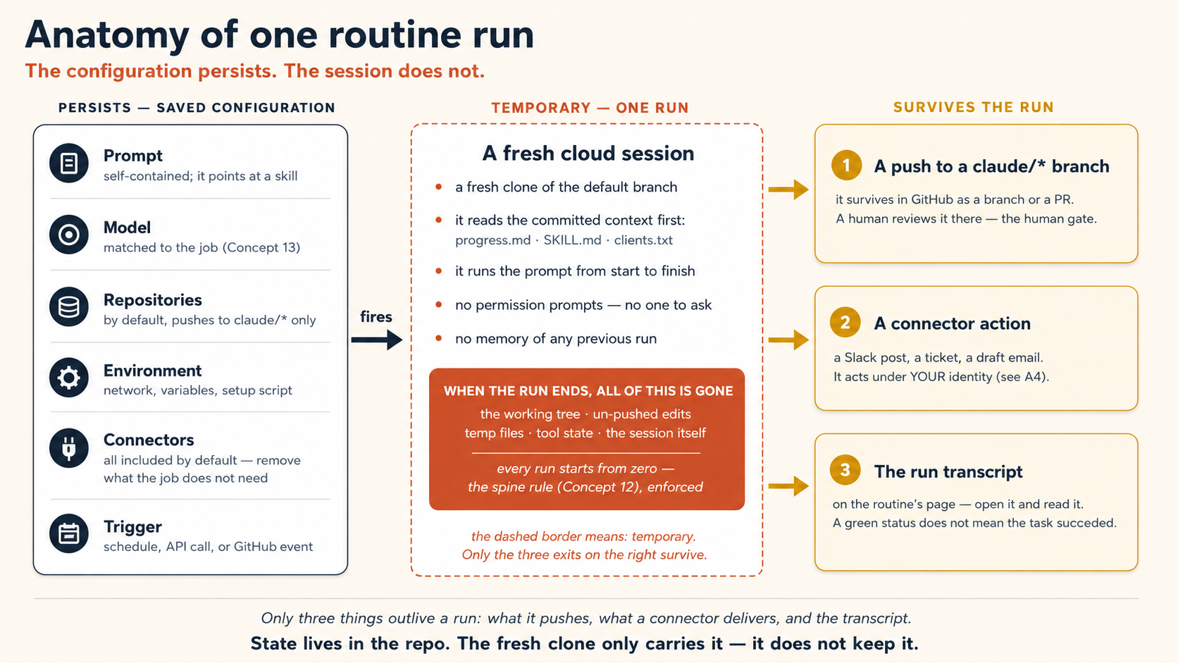 Anatomy of one routine run, in three named stages. Stage one, persists, the saved configuration: prompt (self-contained, and it points at a skill), model (matched to the job, Concept 13), repositories (by default, pushes to claude/* only), environment (network, variables, setup script), connectors (all included by default, so remove what the job does not need), and trigger (schedule, API call, or GitHub event). The trigger fires stage two, temporary, one run: a fresh cloud session, drawn with a dashed border because it is temporary. It makes a fresh clone of the default branch, reads the committed context first (progress.md, SKILL.md, clients.txt), runs the prompt from start to finish, has no permission prompts and no one to ask, and has no memory of any previous run. A red box warns: when the run ends, all of this is gone, including the working tree, un-pushed edits, temp files, tool state, and the session itself. Every run starts from zero, which is the spine rule (Concept 12), enforced. Stage three, survives the run, the only three exits, numbered: 1 a push to a claude/* branch, which survives in GitHub as a branch or PR that a human reviews (the human gate). 2 a connector action, such as a Slack post, a ticket, or a draft email, acting under your identity. 3 the run transcript on the routine's page, where a green status does not mean the task succeeded. Footer: only three things outlive a run, meaning what it pushes, what a connector delivers, and the transcript. State lives in the repo. The fresh clone only carries it, and does not keep it.