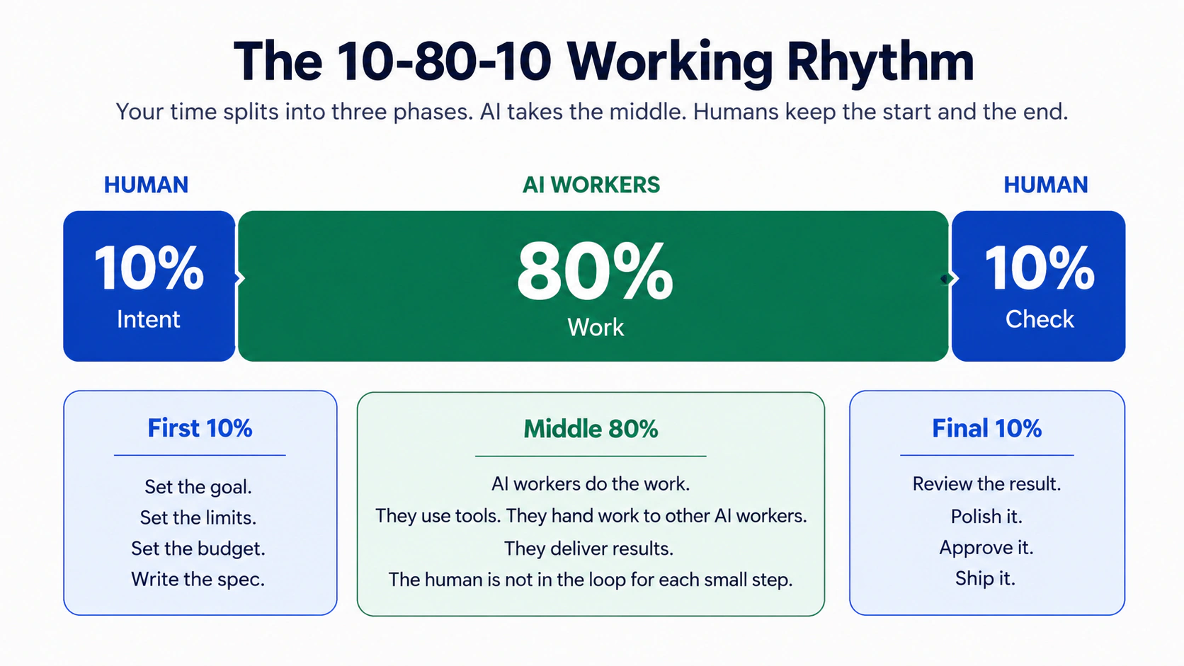 The 10-80-10 working rhythm. First 10% is human direction. Middle 80% is the AI worker. Final 10% is human checking.