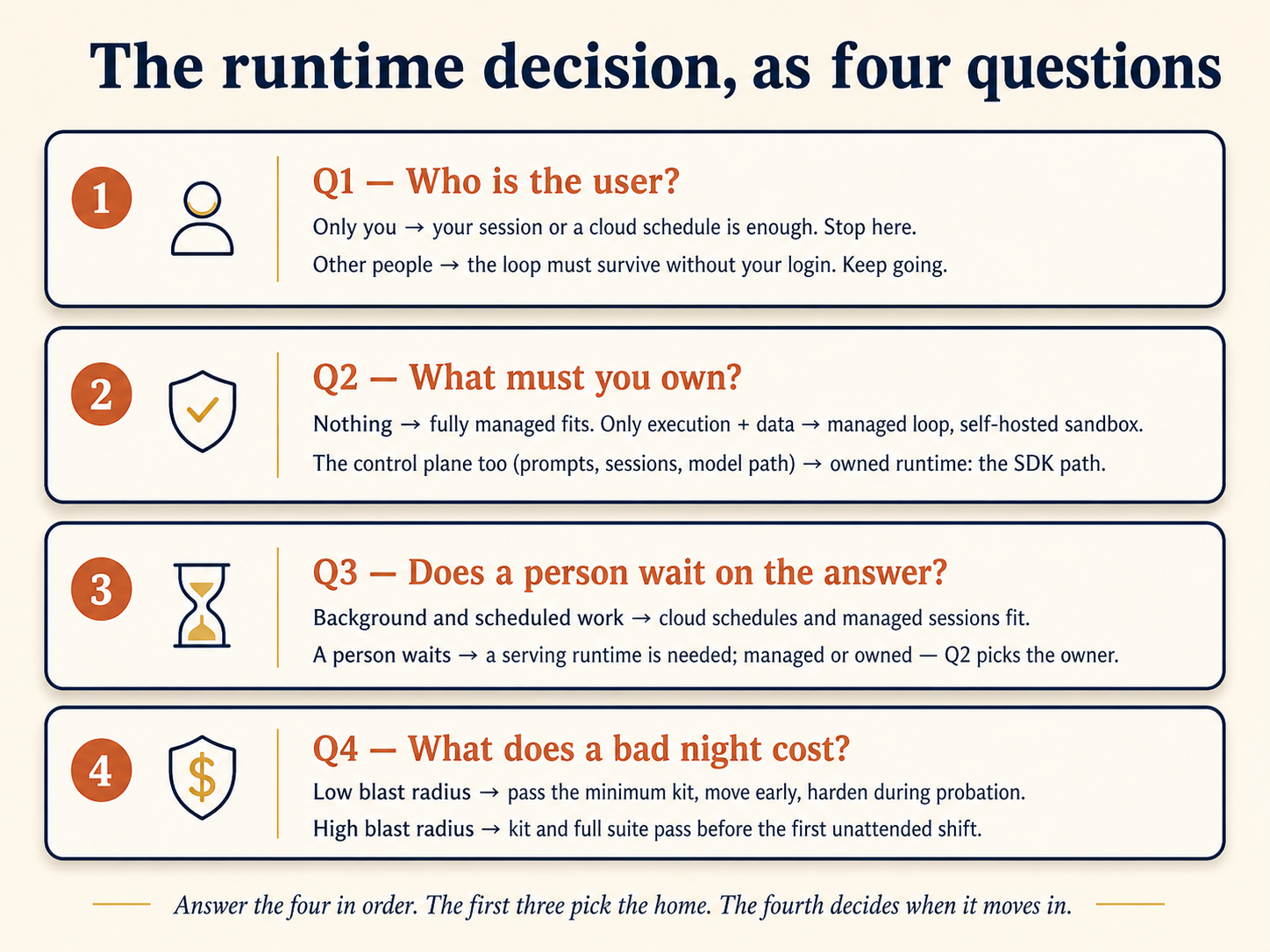 The runtime decision as four stacked question cards. Q1, who is the user: only you, your session or a cloud schedule is enough, stop here. Other people, the loop must survive without your login, keep going. Q2, what must you own: nothing, a fully managed runtime fits. Only the execution and data plane, a managed loop with a self-hosted sandbox. The control plane too, an owned runtime, the SDK path, Mode 2. Q3, does a person wait on the answer: background and scheduled work, cloud schedules and managed sessions fit. A person waits, a serving runtime is needed, managed or owned, and Q2 picks the owner. Q4, what does a bad night cost: low blast radius, pass the minimum kit, move early, harden during probation. High blast radius, kit and full suite pass before the first unattended shift. Footer: answer the four in order, the first three pick the home, and the fourth decides when it moves in.