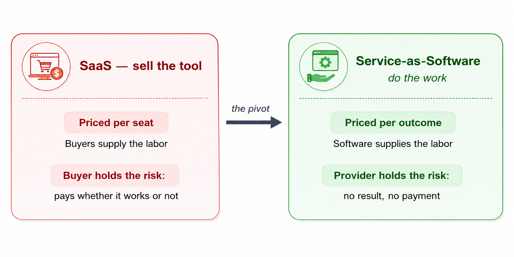 SaaS versus Service-as-Software: the unit shifts from per-seat to per-outcome, and the risk shifts from the buyer to the provider.