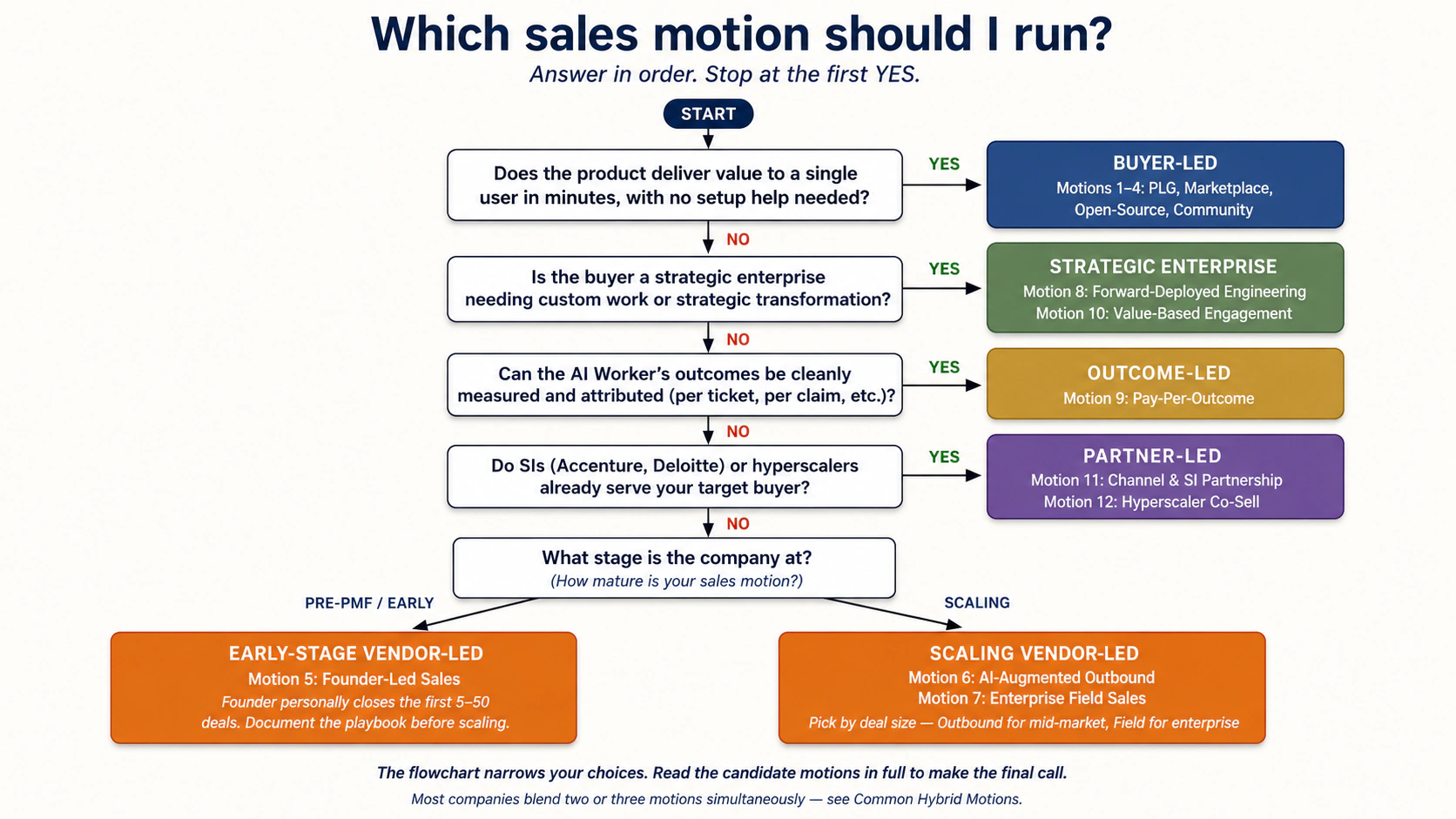 Decision Flowchart