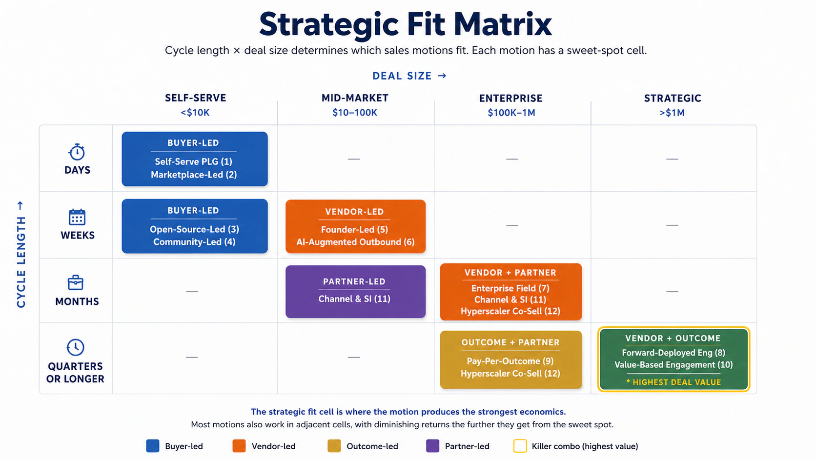 Strategic Fit Matrix