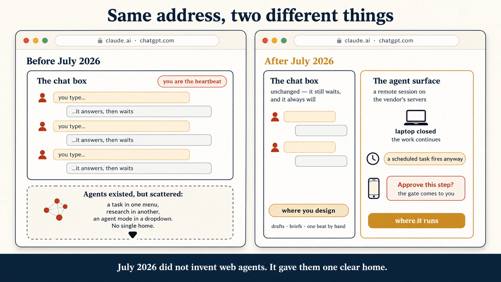 Two panels with the same address bar at the top of each, reading claude.ai / chatgpt.com. Left panel, before July 2026: the chat box where a person icon starts every turn, captioned "you are the heartbeat," and a dashed box noting that agents existed but were scattered — a task in one menu, research in another, an agent mode in a dropdown, with no single home. Right panel, after July 2026: the same chat box, unchanged, and next to it a second card labeled "agent surface: a remote session on the company's servers," with a closed-laptop icon, a clock chip reading "a scheduled task fires anyway," and a phone icon receiving an approval card, captioned "the gate comes to you." Footer: July 2026 did not invent web agents; it gave them one clear home.
