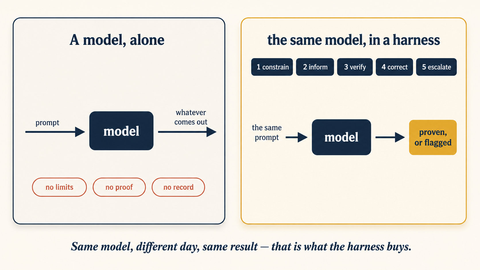 Same model, two outcomes. On the left, a bare model: a prompt goes in and whatever comes out, comes out. No limits, no proof, no record. On the right, the same model inside a harness: five thin layers around it, labeled constrain, inform, verify, correct, and escalate. The output now passes a gate: proven, or flagged for a human. Footer: same model, different day, same result. That is what the harness gives you.