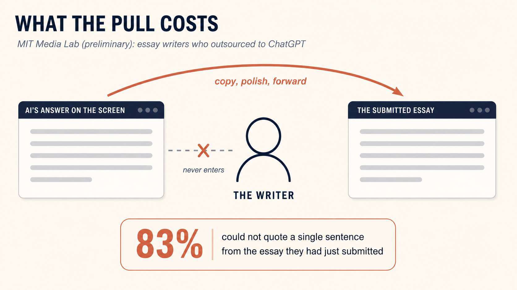What the pull costs. On the left, a card labeled "AI's answer on the screen." On the right, a card labeled "the submitted essay." Between them stands the writer, drawn as a head and shoulders. A thick arrow labeled "copy, polish, forward" jumps over the writer's head from the screen card to the essay card. A dashed path from the screen toward the writer is crossed out and labeled "never enters." A badge below shows the MIT Media Lab finding: 83% could not quote a single sentence from the essay they had just submitted.