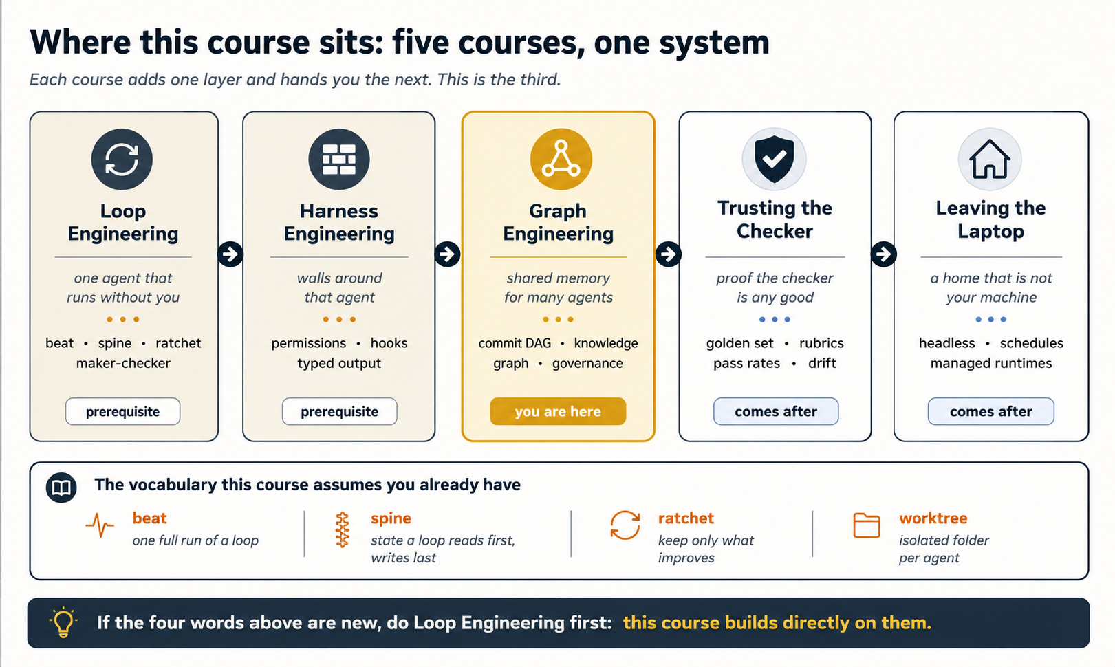 Where this course sits in the series: five course cards in a row, joined by arrows, each adding one layer. One, Loop Engineering, one agent that runs without you, covering beat, spine, ratchet and maker–checker, marked prerequisite. Two, Harness Engineering, walls around that agent, covering permissions, hooks and typed output, marked prerequisite. Three, Graph Engineering, highlighted in gold and marked you are here, shared memory for many agents, covering the commit DAG, the knowledge graph and governance. Four, Trusting the Checker, proof the checker is any good, covering golden sets, rubrics, pass rates and drift, marked comes after. Five, Leaving the Laptop, a home that is not your machine, covering headless runs, schedules and managed runtimes, marked comes after. A panel underneath lists the four words this course assumes you already have: beat is one full run of a loop, spine is the state a loop reads first and writes last, ratchet means keep only what improves, and worktree is an isolated folder per agent. Footer: if those four words are new, do Loop Engineering first, because this course builds directly on them.