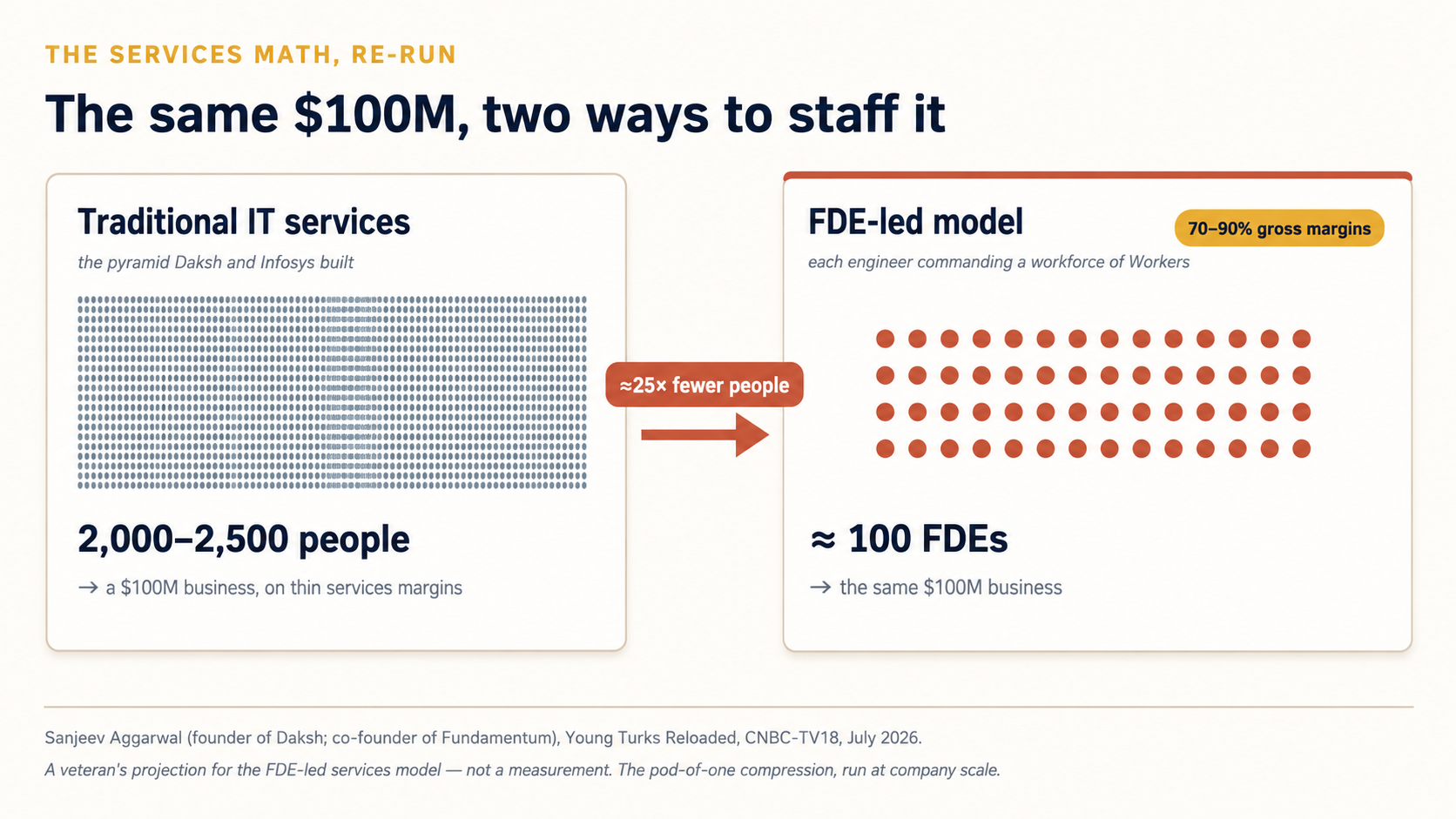 The same $100M business staffed two ways: a dense slab of 2,000–2,500 dots for the traditional IT services pyramid, and a grid of roughly 100 dots for the FDE-led model at 70–90% gross margins, about 25 times fewer people. Labeled as Sanjeev Aggarwal's projection, not a measurement.