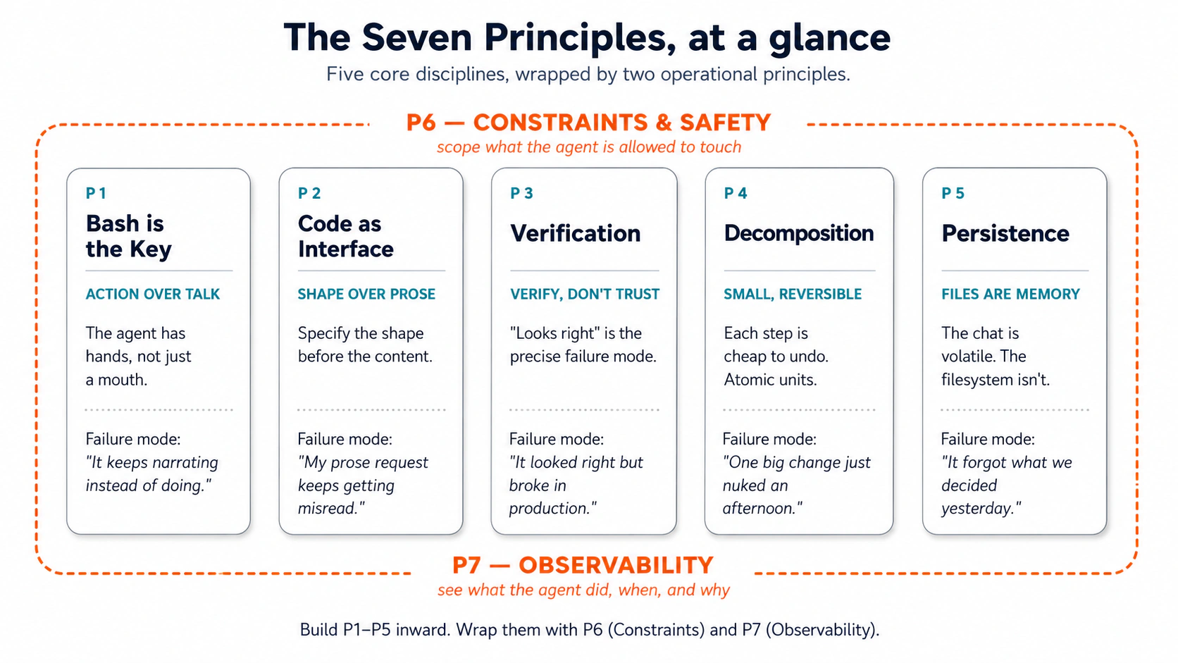 The Seven Principles at a glance: five core disciplines (Bash is the Key, Code as Interface, Verification, Decomposition, Persistence) wrapped by two operational principles (Constraints &amp; Safety, Observability).