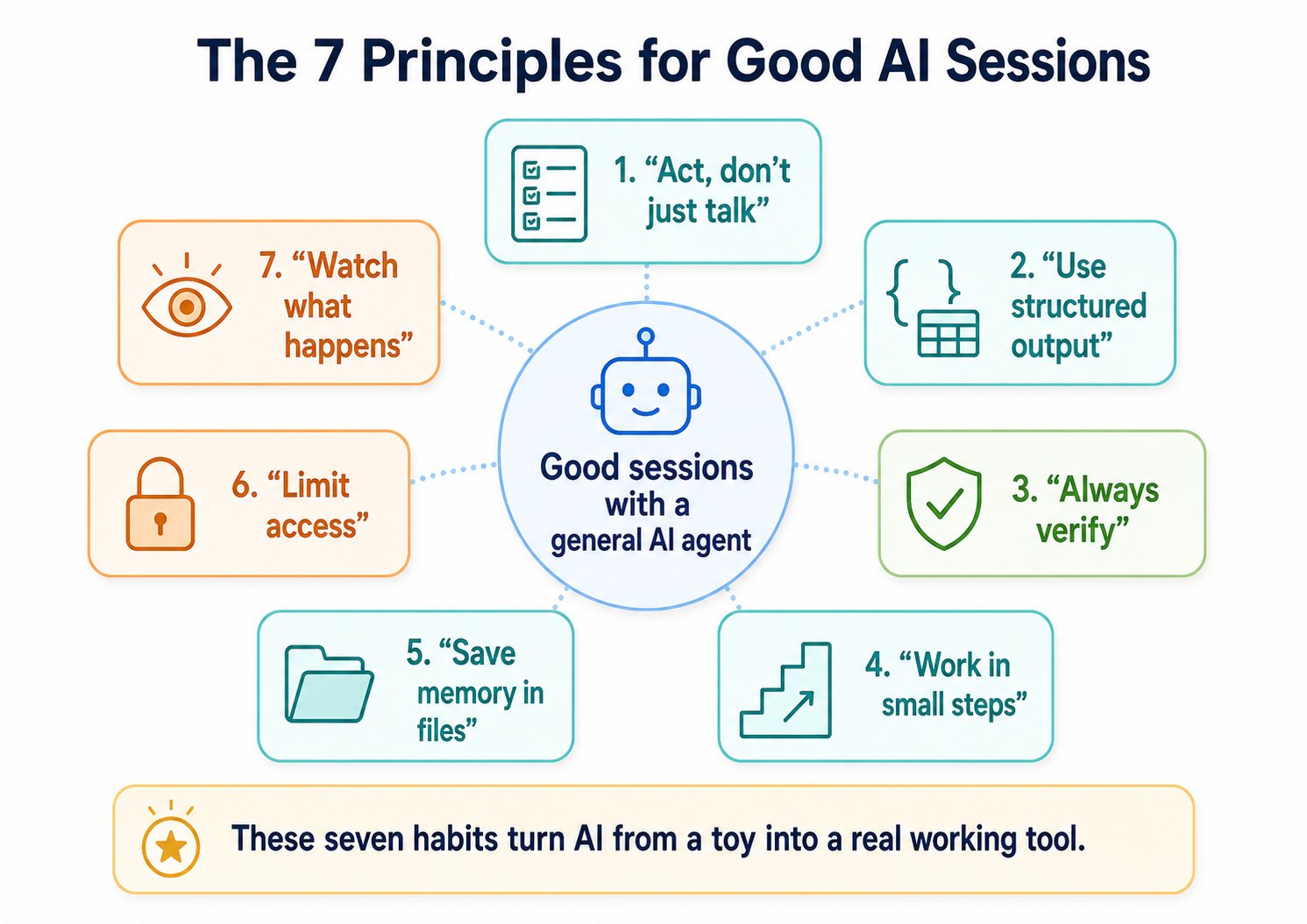 The Seven Principles for good AI sessions, arranged around a central general AI agent. Each principle is one practical habit: act don't just talk, use structured output, always verify, work in small steps, save memory in files, limit access, watch what happens.