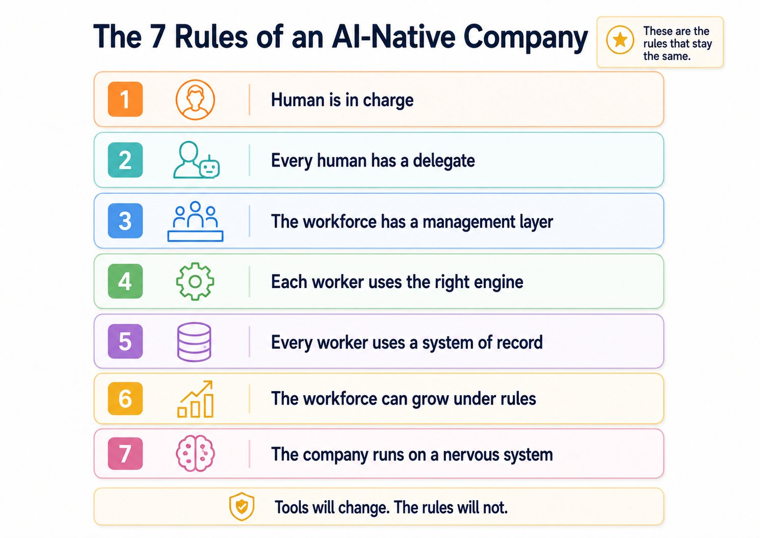 The 7 rules of an AI-Native Company: 1. Human is in charge. 2. Every human has a delegate. 3. The workforce has a management layer. 4. Each worker uses the right engine. 5. Every worker uses a system of record. 6. The workforce can grow under rules. 7. The company runs on a nervous system. Below: Tools will change. The rules will not.