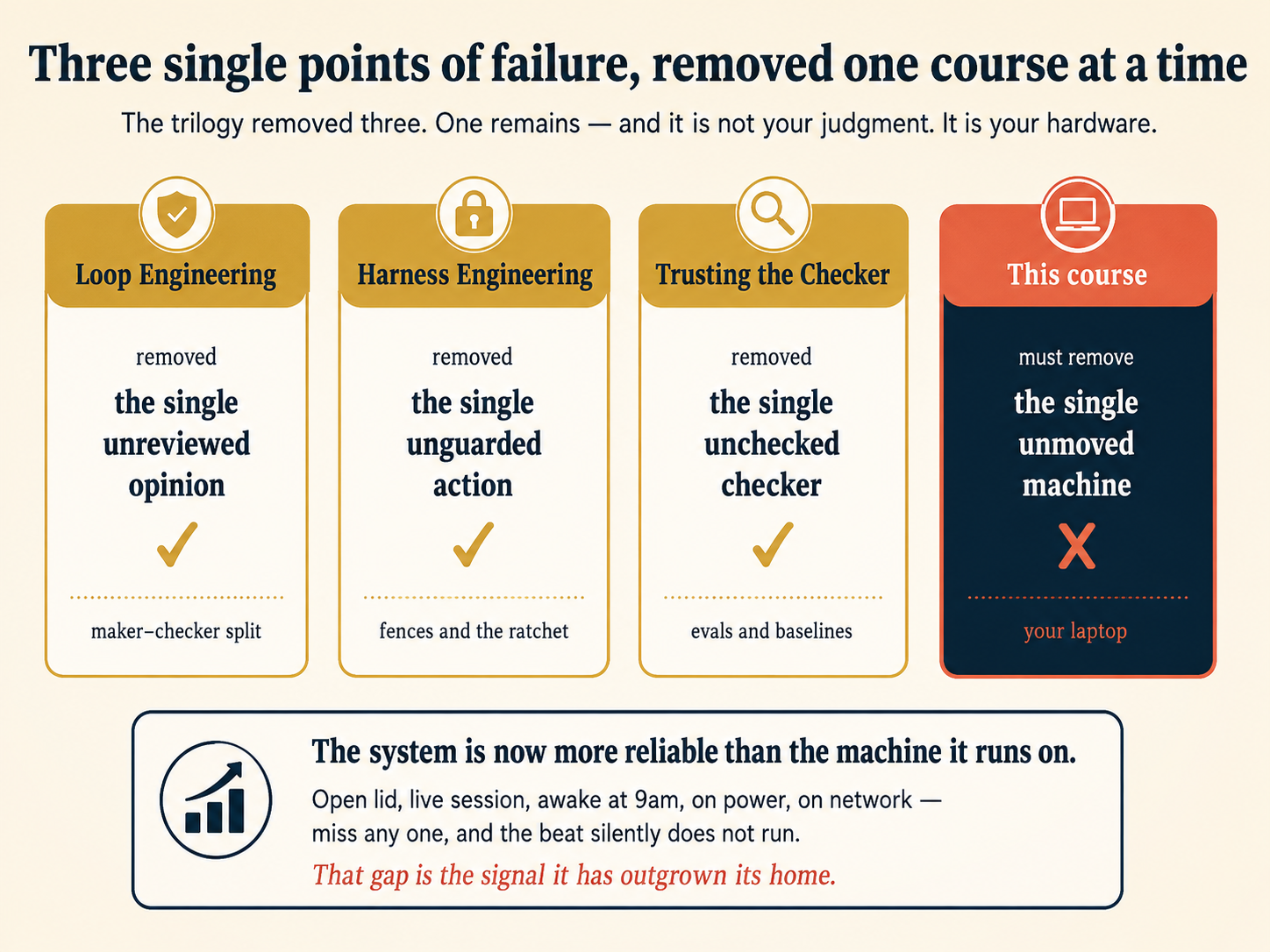 Three single points of failure, removed one course at a time, shown as four panels. The first three, gold-bordered with check marks: Loop Engineering removed the single unreviewed opinion, via the maker–checker split. Harness Engineering removed the single unguarded action, via fences and the ratchet. Trusting the Checker removed the single unchecked checker, via evals and baselines. The fourth panel, slate with a terra border and a cross: this course must remove the single unmoved machine: your laptop. A footer box reads: the system is now more reliable than the machine it runs on. Open lid, live session, awake at 9am, on power, on network. Miss any one, and the beat silently does not run. That gap is the signal it has outgrown its home.