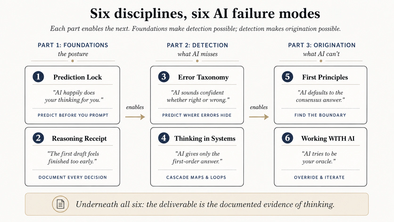 Six disciplines paired with six AI failure modes, arranged in three parts. Part 1 Foundations sets the posture: Prediction Lock, Reasoning Receipt. Part 2 Detection catches what AI misses: Error Taxonomy, Thinking in Systems. Part 3 Origination does what AI cannot: First Principles, Working WITH AI. Each part enables the next. Banner: "Underneath all six, the deliverable is the documented evidence of thinking."