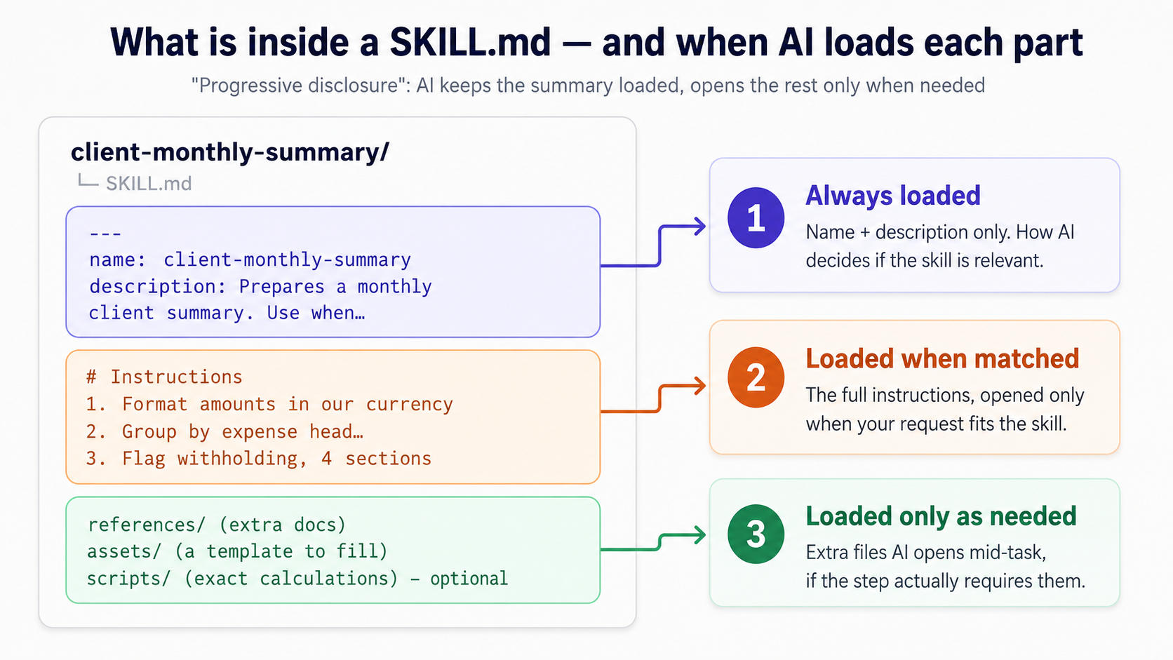 A diagram titled 'What is inside a SKILL.md — and when AI loads each part,' illustrating progressive disclosure. On the left, the skill folder shows a SKILL.md file split into three colored blocks: the frontmatter (name and description), the body (numbered instructions), and optional folders (references, assets, scripts). On the right, three numbered levels map to those blocks. Level 1, always loaded: name and description only, how AI decides if the skill is relevant. Level 2, loaded when matched: the full instructions, opened only when your request fits the skill. Level 3, loaded only as needed: extra files AI opens mid-task if a step requires them.