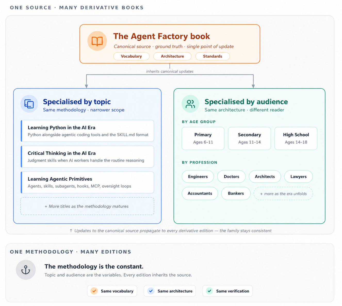 One source, many derivative books, specialized by topic and audience