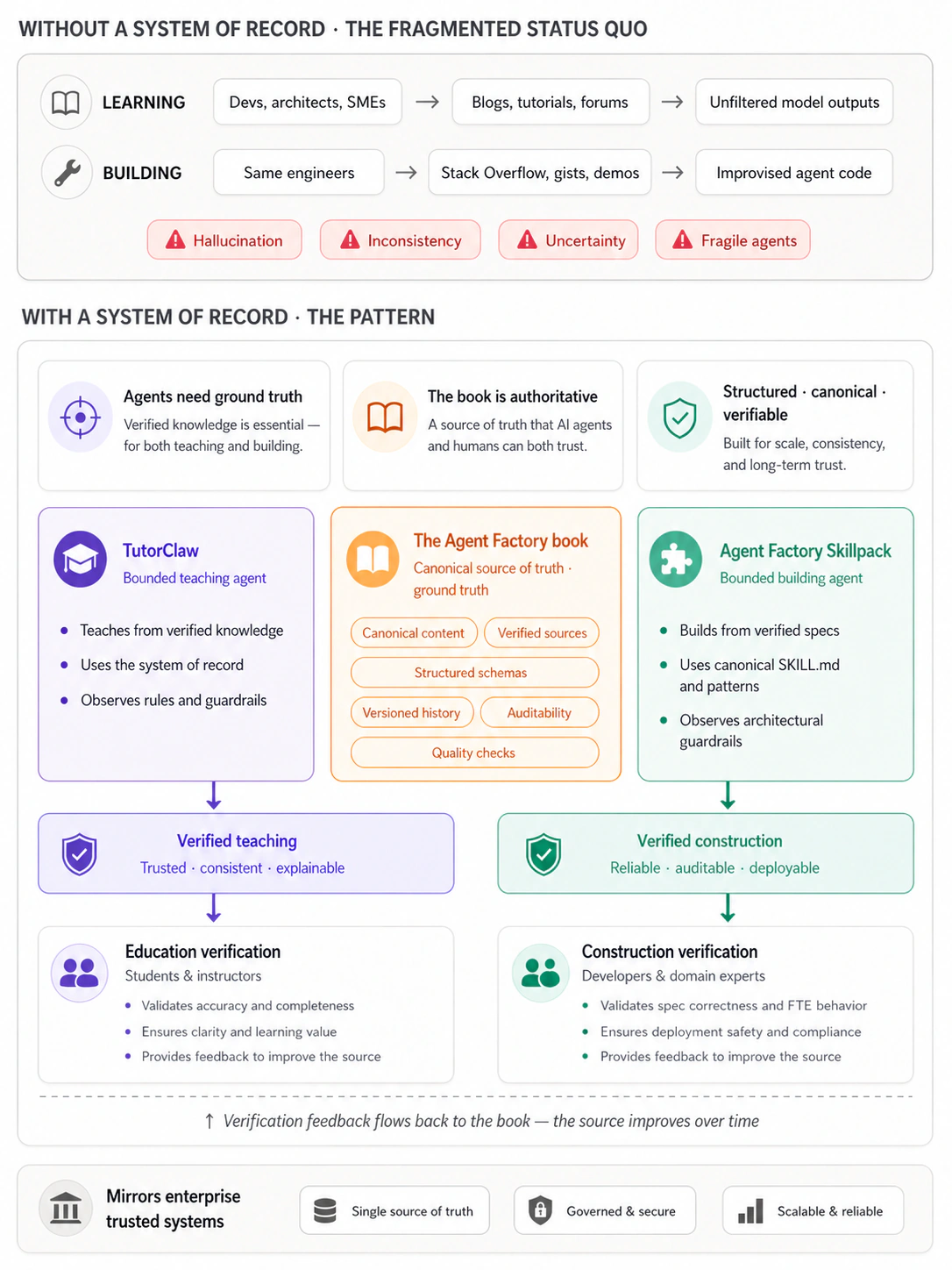 The system of record pattern, applied to both AI education and construction