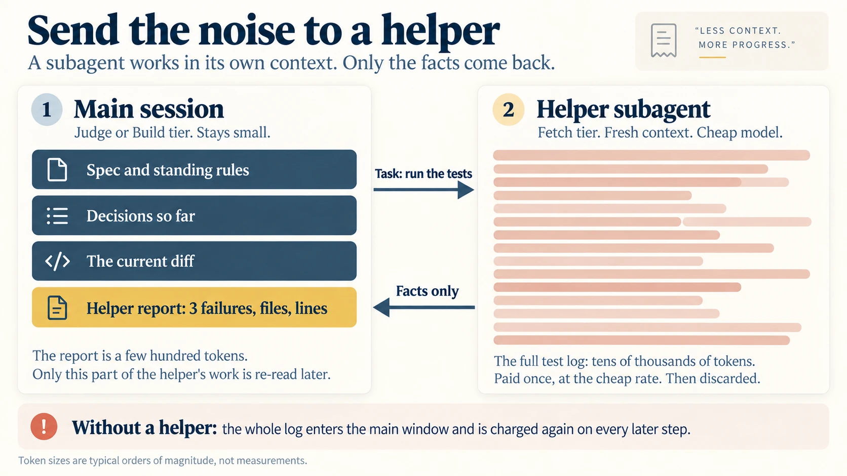 Send the noise to a helper, with a small receipt badge in the top right reading "less context, more progress." Two numbered panels side by side. Panel 1, outlined in slate, is the main session, marked "Judge or Build tier, stays small". It holds four stacked cards: spec and standing rules, decisions so far, the current diff, and, highlighted in gold, a helper report reading "3 failures, files, lines". A note below says the report is a few hundred tokens, and only this part of the helper work is re-read later. Panel 2, outlined in terra, is the helper subagent, marked "Fetch tier, fresh context, cheap model". It is filled with many pale terra bars representing a long test log. A note below says the full test log is tens of thousands of tokens, paid once at the cheap rate, then discarded. An arrow runs from the main session to the helper labeled "task: run the tests", and an arrow runs back labeled "facts only". A footer strip with a terra exclamation icon reads: without a helper, the whole log enters the main window and is charged again on every later step. Token sizes are typical orders of magnitude, not measurements.