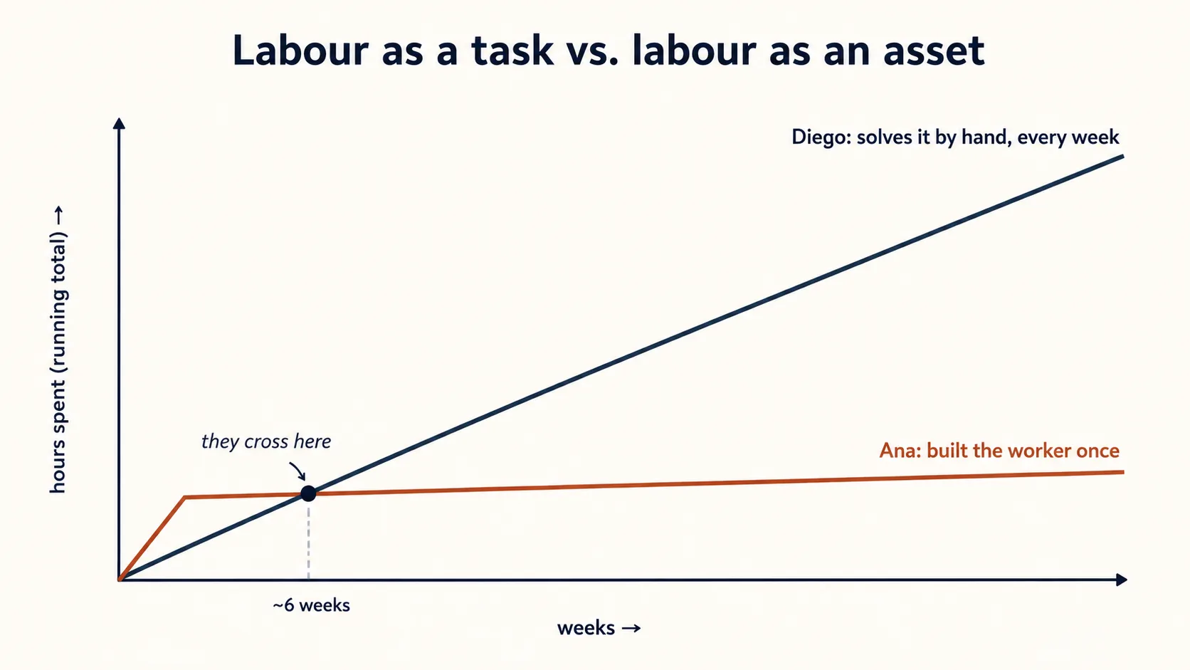 A line chart of cumulative hours spent over a year. Diego's line rises steadily and never stops, because he solves the task by hand every week. Ana's line jumps up once (the cost of building the worker) and then stays almost flat. The two lines cross after a few weeks; from then on Ana is far ahead, and the gap keeps widening.