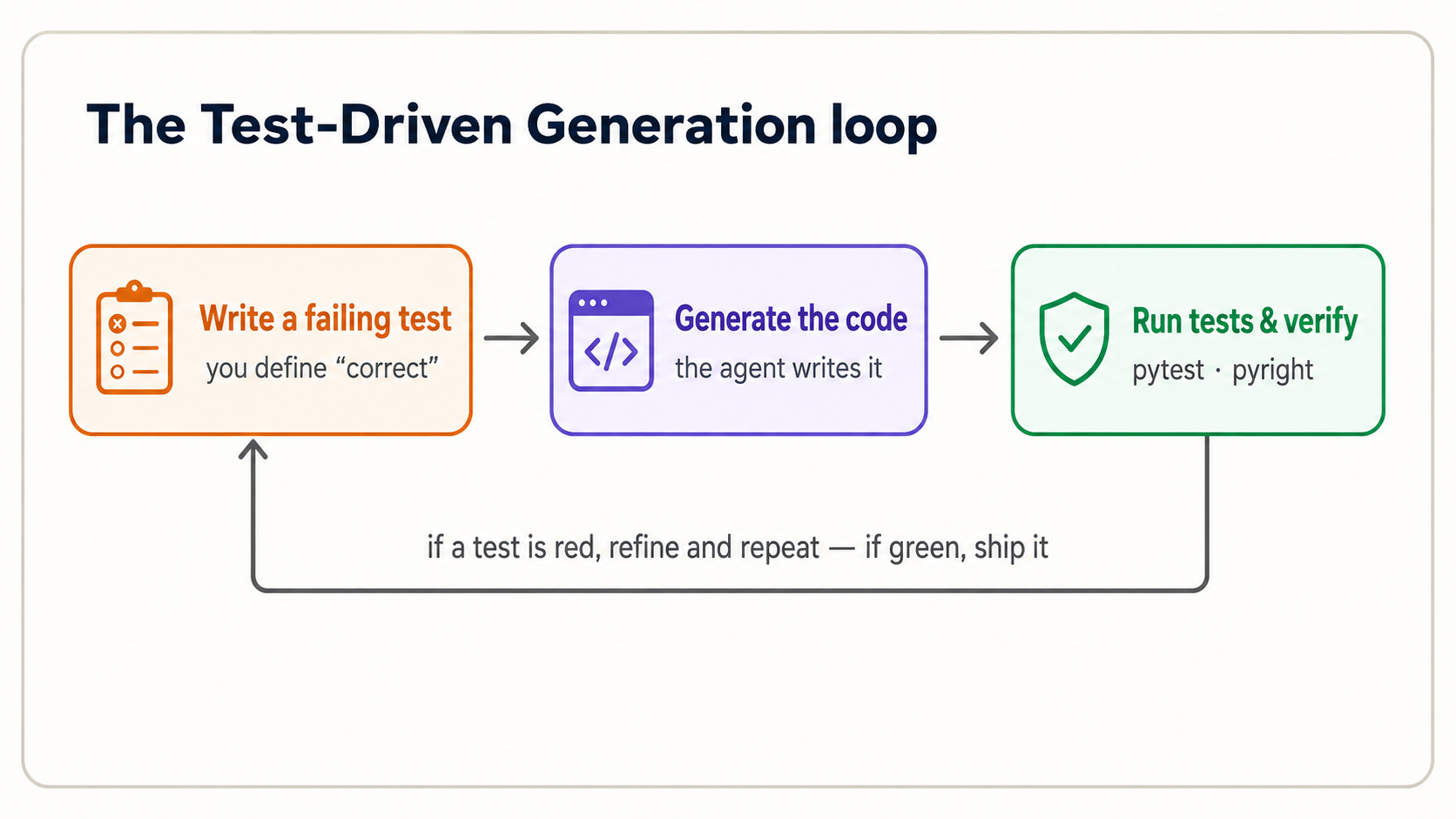 The Test-Driven Generation loop: you write a failing test, the agent generates the code, you run the tests and verify; if a test is red you refine and repeat, if green you ship.