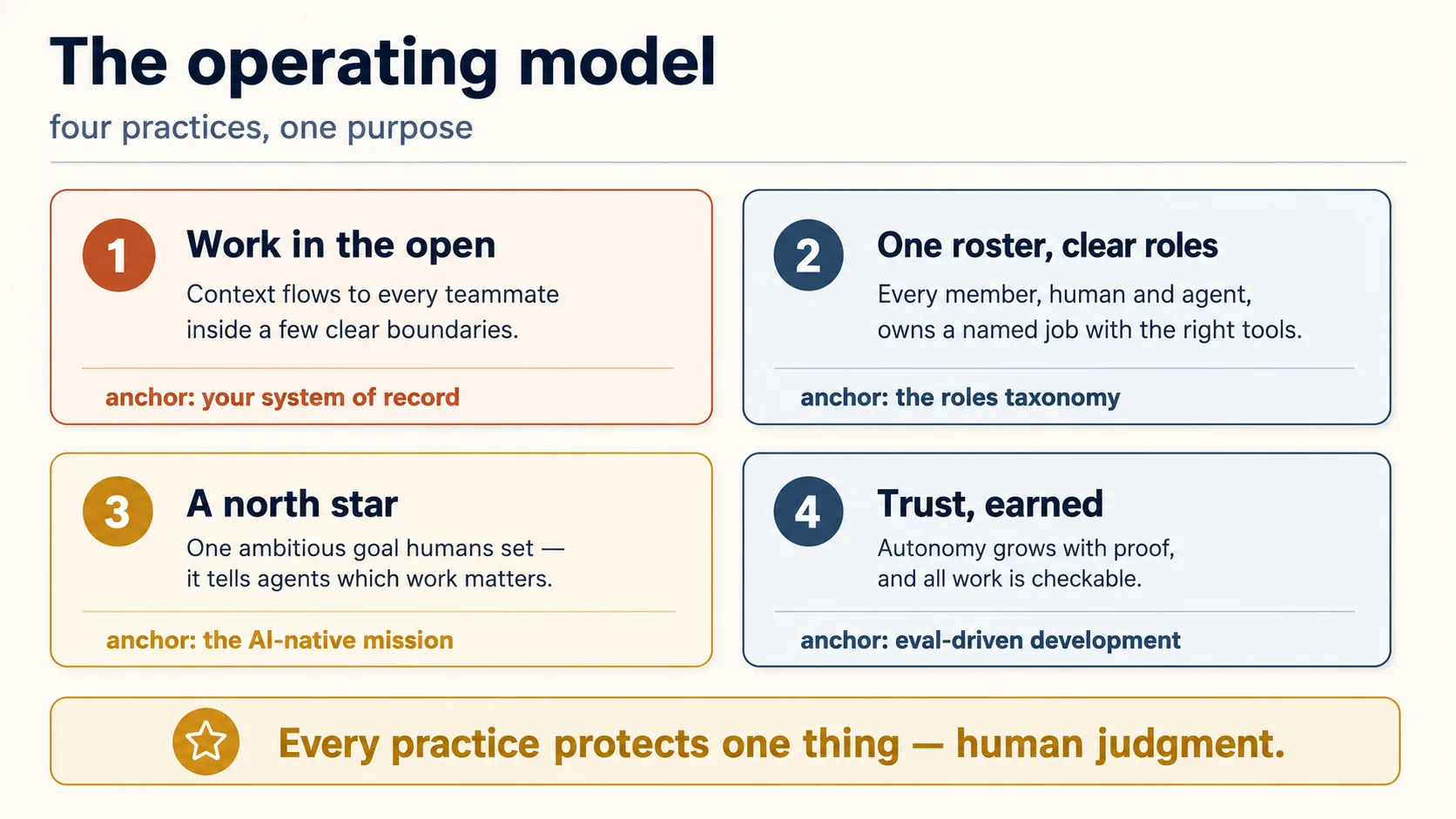 The operating model as four practices, drawn as four cards. Card 1, "Work in the open": context flows to every teammate inside a few clear boundaries. Card 2, "One roster, clear roles": every member, human and agent, owns a named job with the right tools. Card 3, "A north star": one ambitious goal humans set, that tells agents which work is worth doing. Card 4, "Trust, earned": autonomy grows with proven reliability, and all work is checkable. Underneath, a band reads: every practice protects one thing — human judgment.