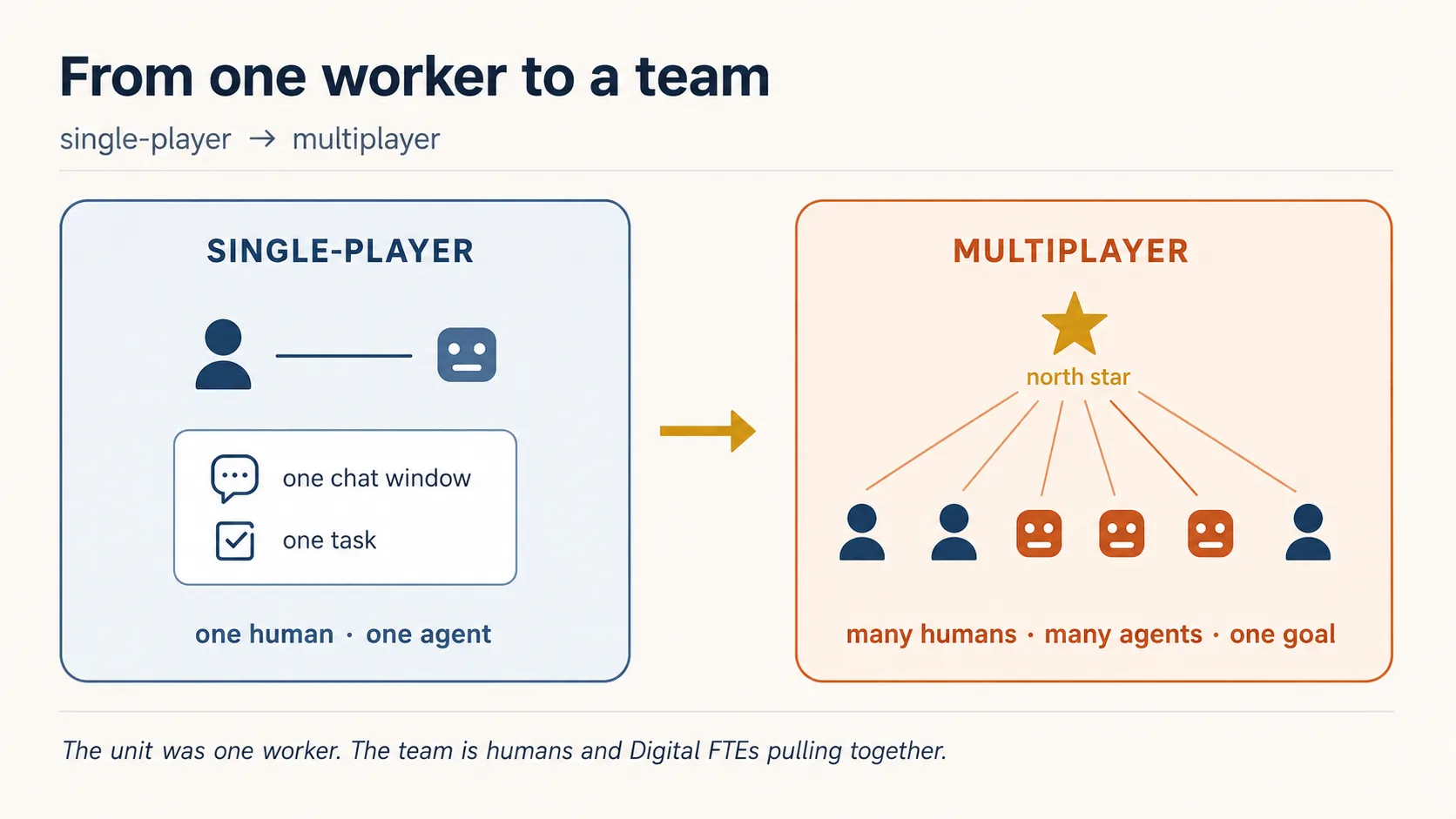 A diagram of the shift this course is about. On the left, "single-player": one human at one chat window, working with one agent on one task. On the right, "multiplayer": a team of several humans and several agents sharing one workspace, one roster, and one north-star goal, with arrows from every member pointing at the shared goal. A caption reads: the unit was one worker; the team is humans and Digital FTEs pulling together.