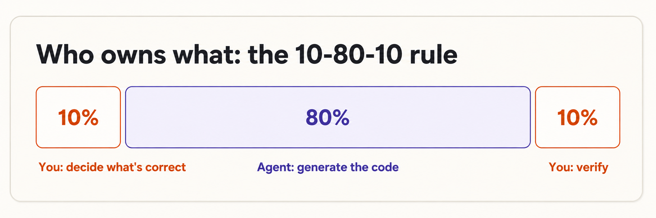 The 10-80-10 rule: you own the first 10% (decide what's correct) and the last 10% (verify); the agent owns the 80% in the middle (generate the code).