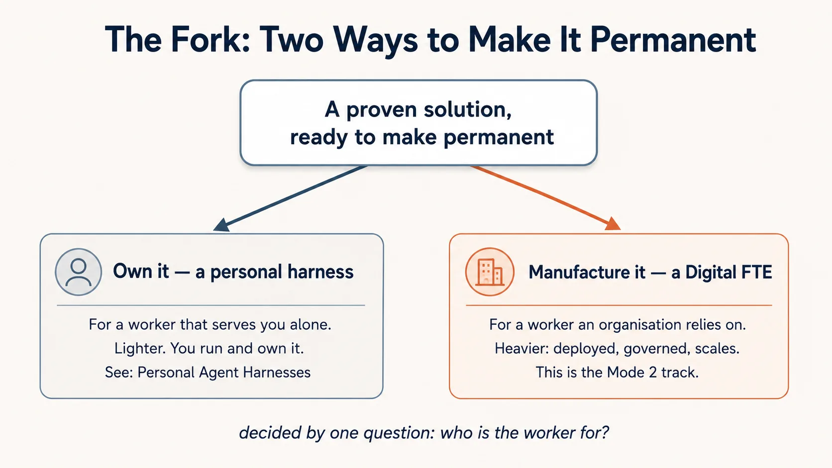 A fork in a path. A single box, "A proven solution, ready to become permanent," splits into two roads. The left road, "Own it — a personal harness," is for a worker that serves you alone; it is lighter and you run it yourself. The right road, "Manufacture it — a Digital FTE," is for a worker that an organisation relies on; it is heavier, deployed, governed, and built to scale. A label under the fork reads: "decided by one question — who is the worker for?"
