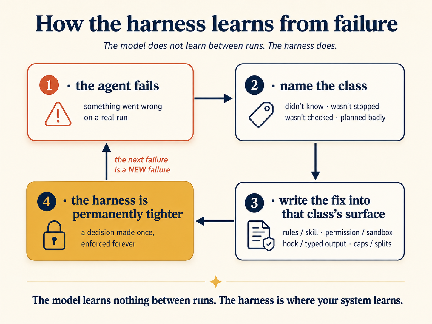 The ratchet, drawn as a four-step cycle. Step 1: the agent fails. Step 2: name the failure class: it didn't know, it wasn't stopped, it wasn't checked, or it planned badly. Step 3: write the fix into that class's surface: rules, skills, or tool descriptions for context, permissions or sandboxes for constraint, hooks, CI, or typed output for verification, and smaller tasks and caps for planning. Step 4: the harness is permanently tighter, marked with a gold ratchet. The return arrow reads: the next failure is a new failure. Footer: the model learns nothing between runs. The harness is where your system learns.