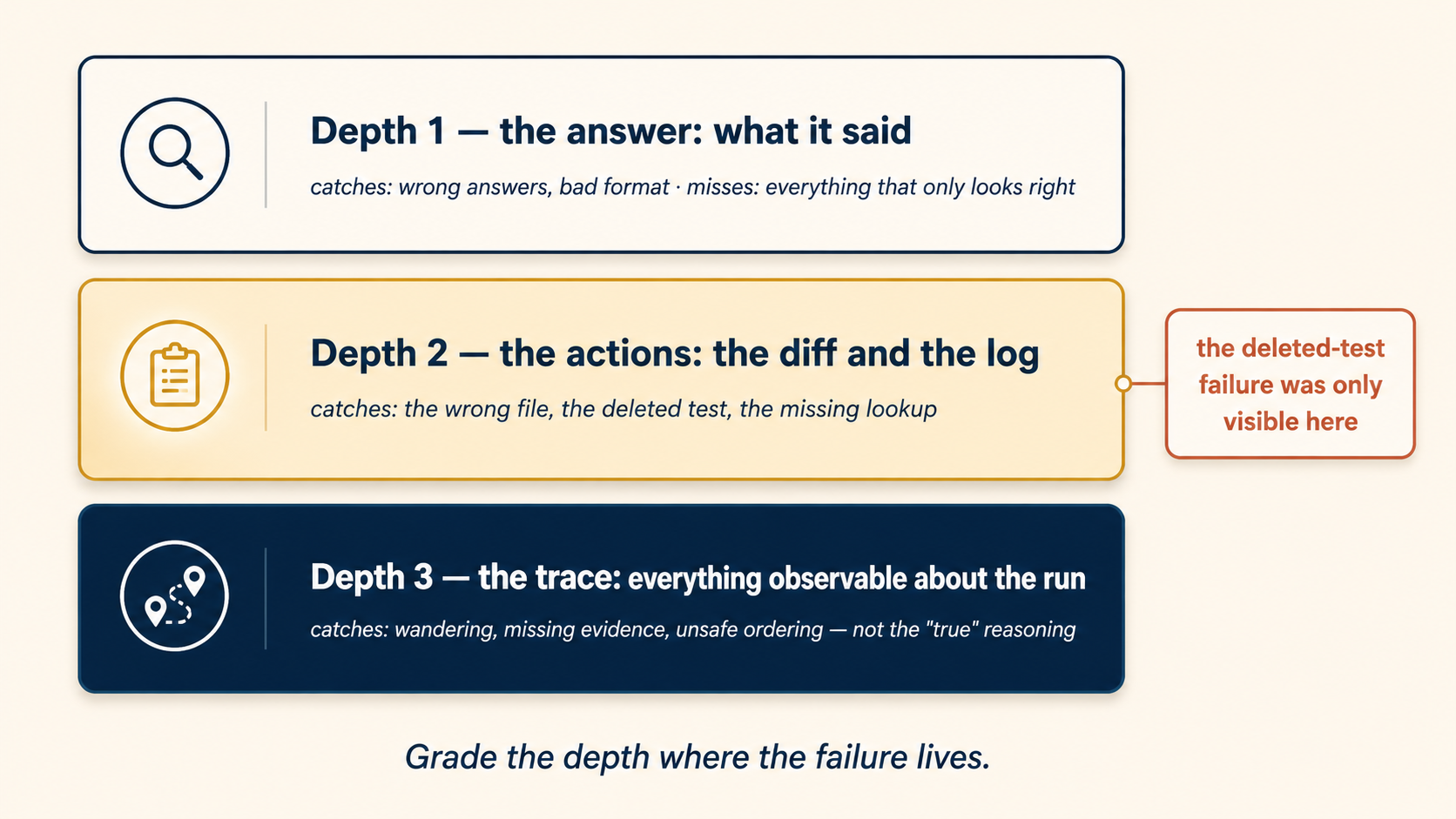 Three depths of one run, as three stacked bands. The top band, white with a slate border, is the answer: what the agent said. It catches wrong answers and bad formats, and misses everything that only looks right. The middle band, gold, is the actions: the diff and the log. It catches the wrong file, the deleted test, and the missing lookup, a terra callout notes the deleted-test failure was only visible here. The bottom band, slate, is the trace: everything observable about the run. It catches wandering, missing evidence, and unsafe ordering. Footer: grade the depth where the failure lives.