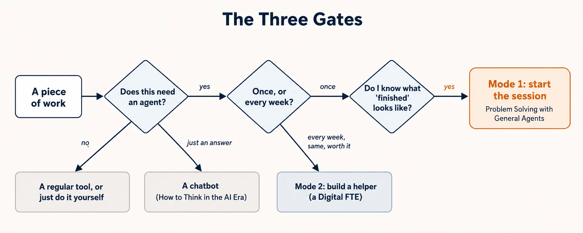 Flow diagram, "The Three Gates." A piece of work enters Gate 1 ("Does this need an agent?"), which exits to a regular tool, to a chatbot (How to Think in the AI Era), or onward to Gate 2 ("Once, or every week?"), which exits to Mode 2 (build a Digital FTE) or onward to Gate 3 ("Do I know what finished looks like?"), which leads to Mode 1: start the session (Problem Solving with General Agents).