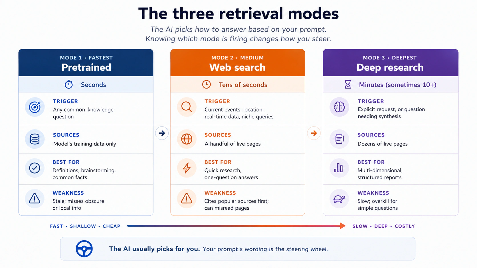 The three retrieval modes as a left-to-right ladder of cost and depth. Mode 1 (Pretrained) is fastest, taking seconds, drawing only from training data, best for definitions and common facts, weak on stale or local info. Mode 2 (Web search) is medium-speed, taking tens of seconds across a handful of live pages, best for current events and quick research, weak when it cites popular sources first. Mode 3 (Deep research) is deepest, taking minutes across dozens of live pages, best for multi-dimensional structured reports, slow and overkill for simple questions. Fast and shallow on the left, slow and deep on the right. The AI usually picks for you. Your prompt's wording is the steering wheel.