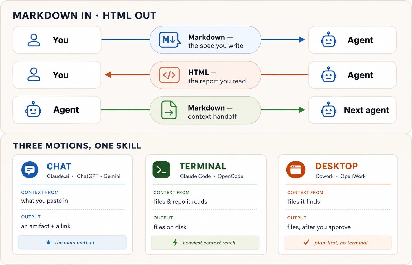 Diagram: three motions, one skill. Chat (Claude.ai, ChatGPT, Gemini) takes context from what you paste and outputs an artifact plus a link. Terminal (Claude Code, OpenCode) reads your files and repo and outputs files on disk. Desktop (Cowork, OpenWork) finds your files and outputs files on disk after you approve a plan.