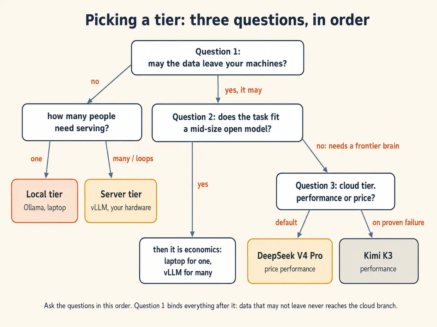Decision map: question one asks whether the data may leave, and branches to the local or server tier if not. Question two asks whether the task fits a mid-size open model. Question three picks between DeepSeek V4 Pro by default and Kimi K3 on proven failure