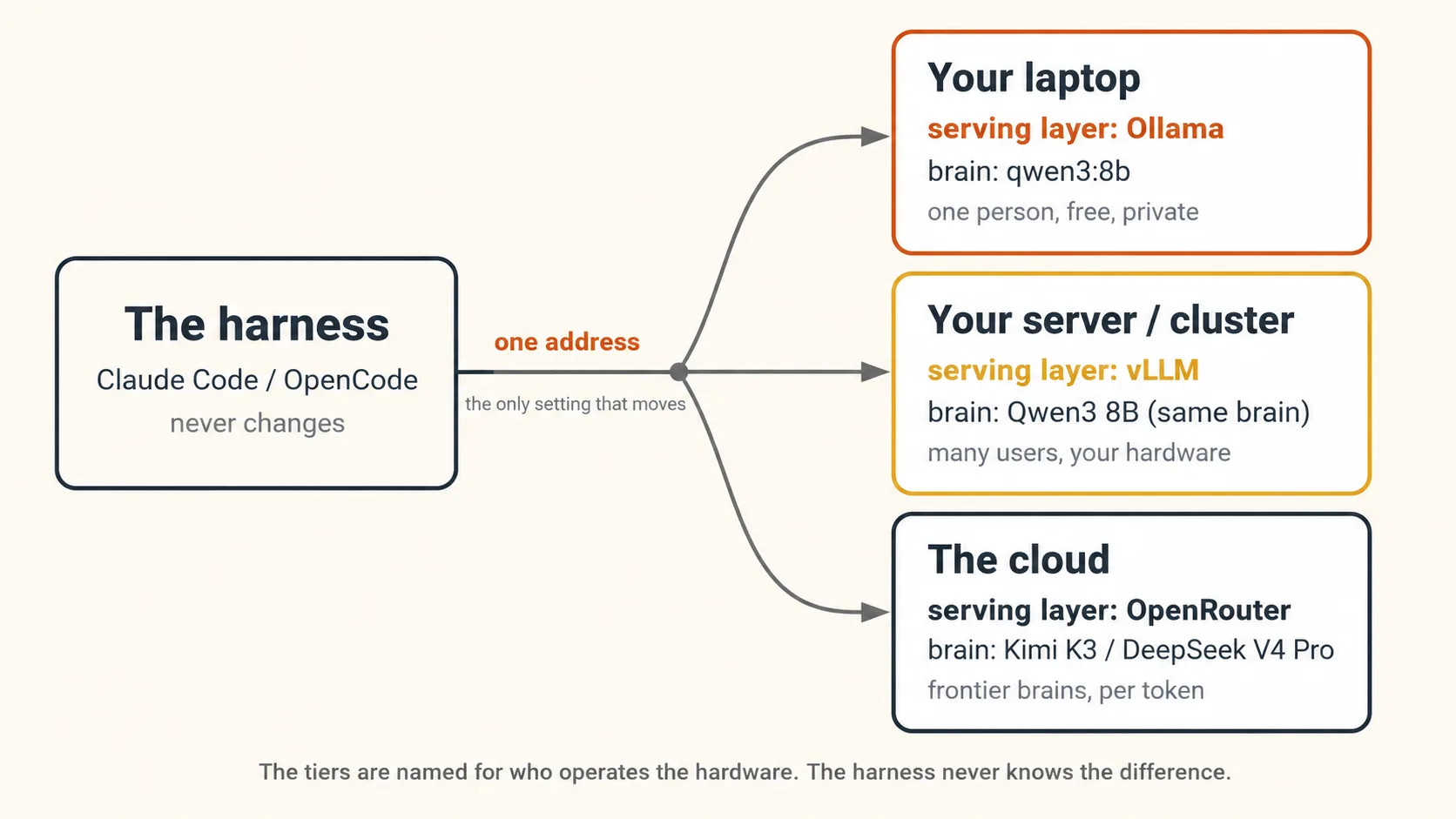One harness, one address setting, three tiers: your laptop running Ollama, your server or cluster running vLLM, and the cloud reached through OpenRouter