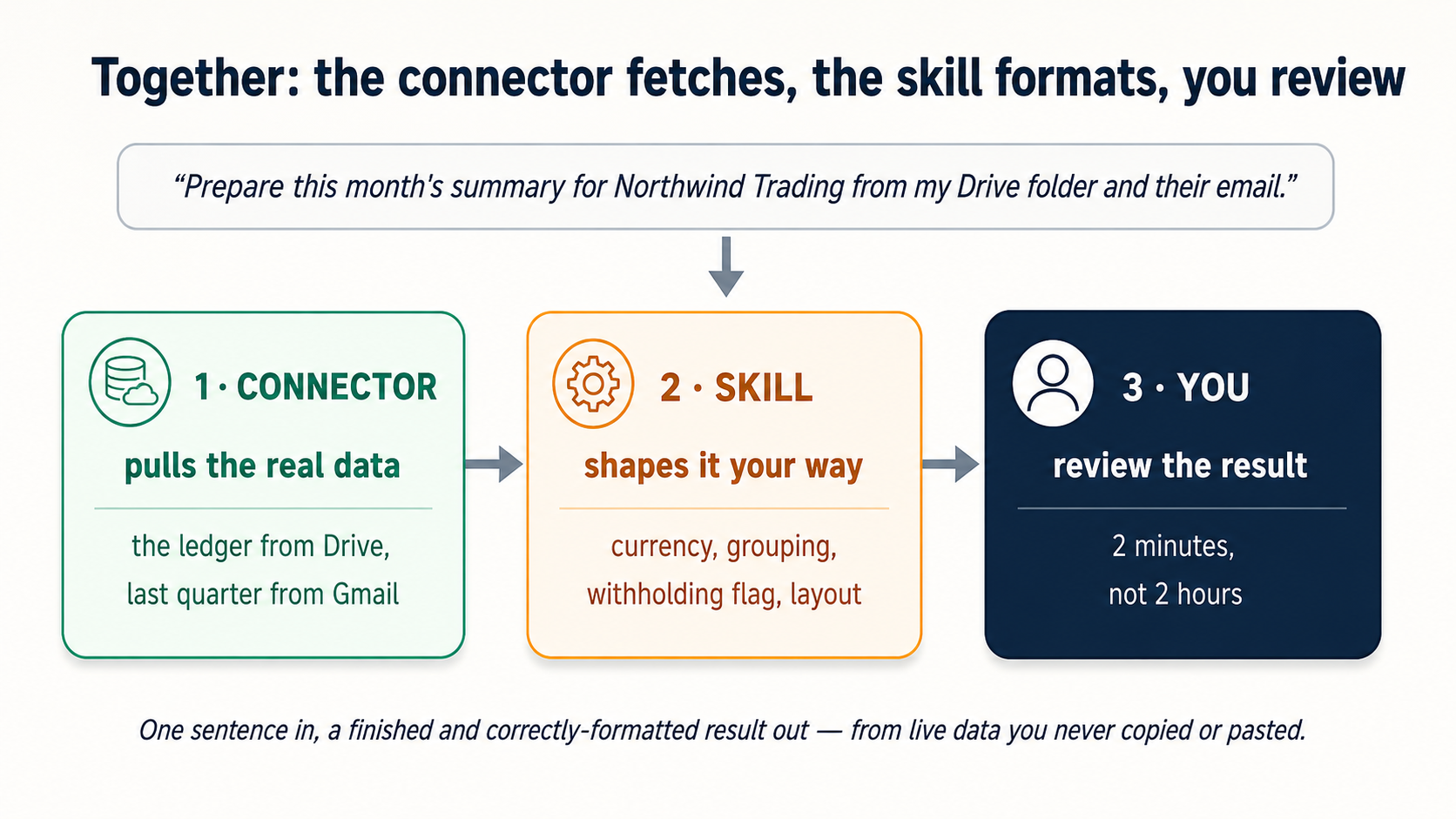 A three-stage pipeline diagram titled 'Together: the connector fetches, the skill formats, you review.' One plain-English sentence enters at the top — prepare this month's summary for a client from a Drive folder and an email. It flows into stage one, the Connector (pulls the real data: the ledger from Drive, last quarter from Gmail), then stage two, the Skill (shapes it your way: currency, grouping, withholding flag, layout), then stage three, You (review the result in two minutes, not two hours). A caption notes: one sentence in, a finished and correctly-formatted result out, from live data you never copied or pasted.