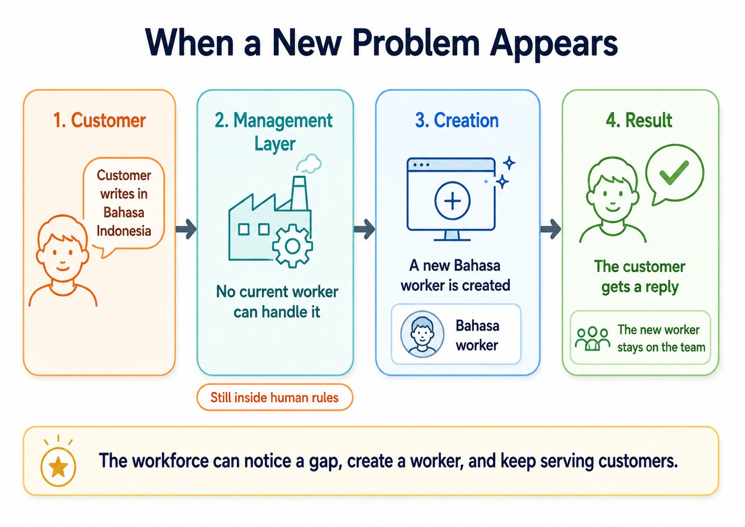 From Tools to Results: side-by-side comparison of the SaaS era and the Agent Factory era. The old model rents you software access for a monthly fee; the new model sells you finished results delivered by AI workers.