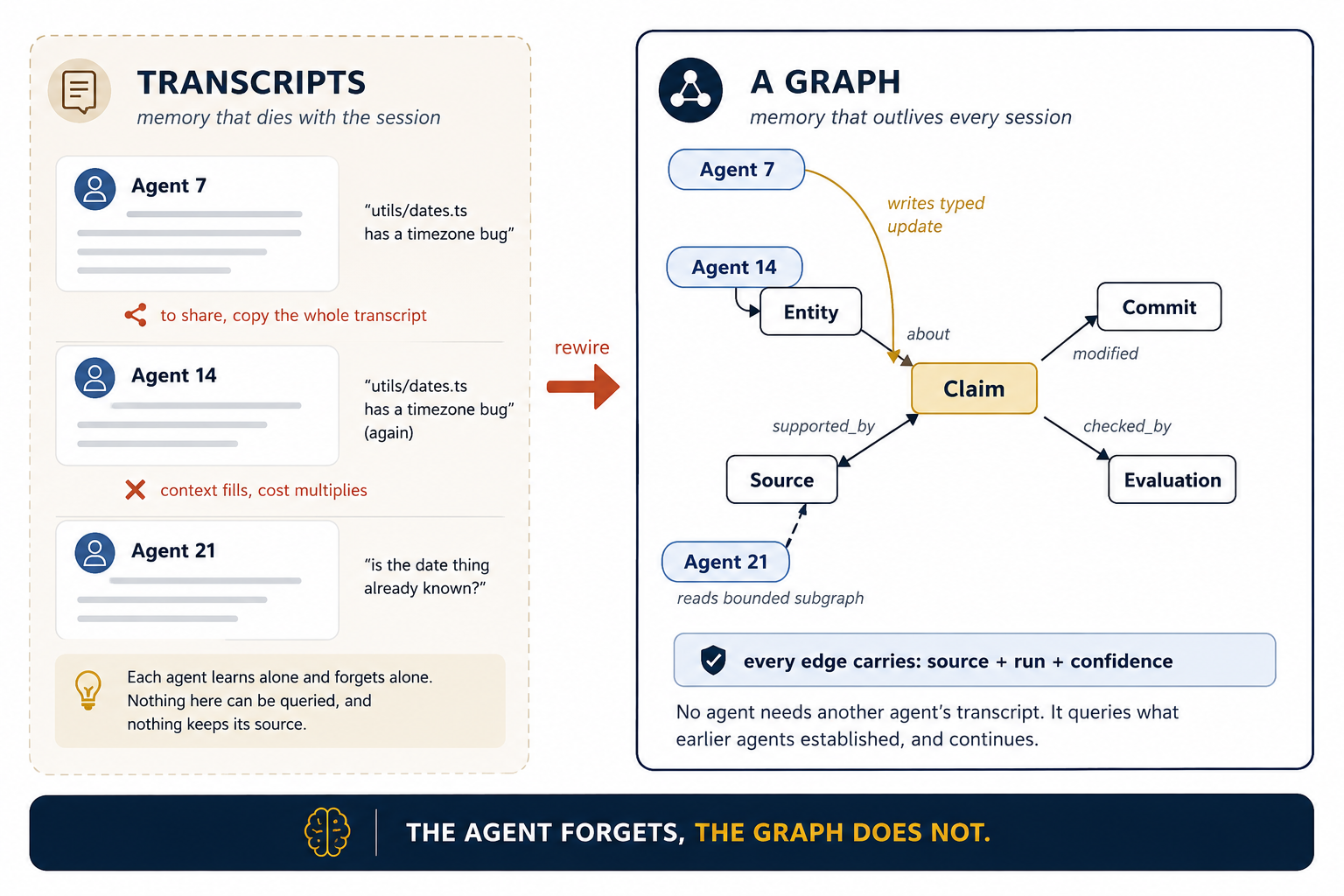 The mindset shift: transcript memory versus graph memory. Left panel, transcripts, memory that dies with the session: three agent boxes, each with its own scroll of conversation text, fading at the bottom edge. Dashed arrows between them are crossed out. Caption: each agent learns alone and forgets alone. To share anything, you must copy whole transcripts into another context window, and the window fills. Right panel, a graph, memory that outlives every session: the same three agents around a central slate graph of typed nodes (Entity, Claim, Source, Commit, Evaluation) joined by labeled edges (supports, parent_of, produced, about). Each agent has one gold arrow writing a small typed update in, and one green arrow reading a bounded subgraph out. A padlock note on every edge reads "provenance: source + run + confidence." Footer: the agent forgets, the graph does not. Write findings as nodes and edges, not prose, and any later agent can query what any earlier agent learned.
