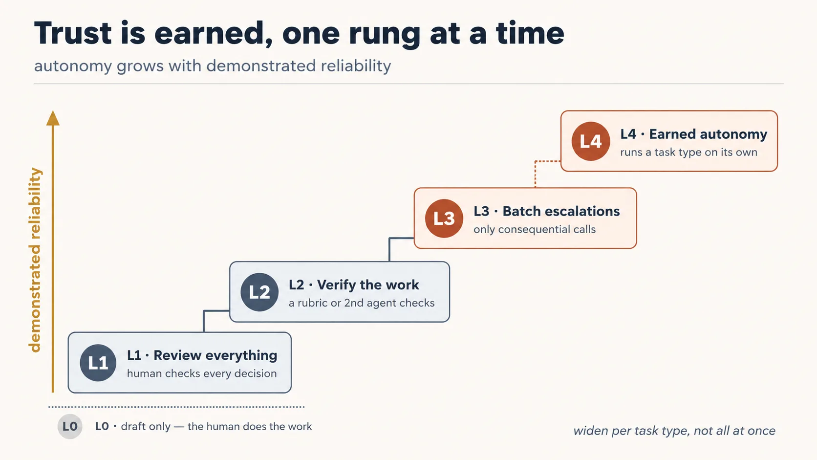 A trust ladder, four rising steps labelled by autonomy level. L1 "Review everything": a human checks every decision the agent makes. L2 "Verify the work": a rubric or a second agent checks output before a human does. L3 "Batch the escalations": the agent surfaces only the consequential calls, batched. L4 "Earned autonomy": the agent runs a task type on its own, scope widened after repeated wins. Below the steps, L0 means draft only — the human does the work. An arrow up the steps is labelled "demonstrated reliability"; a side note reads "widen per task type, not all at once."
